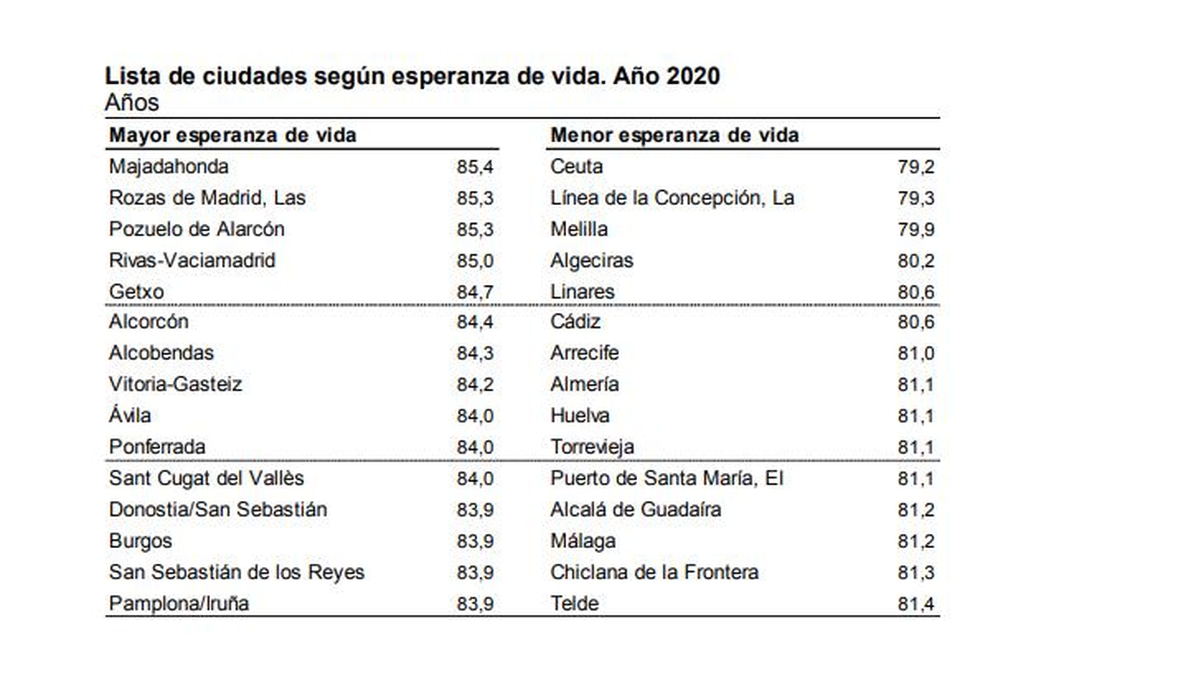 indicadores ciudades mayor esperanza de vida España