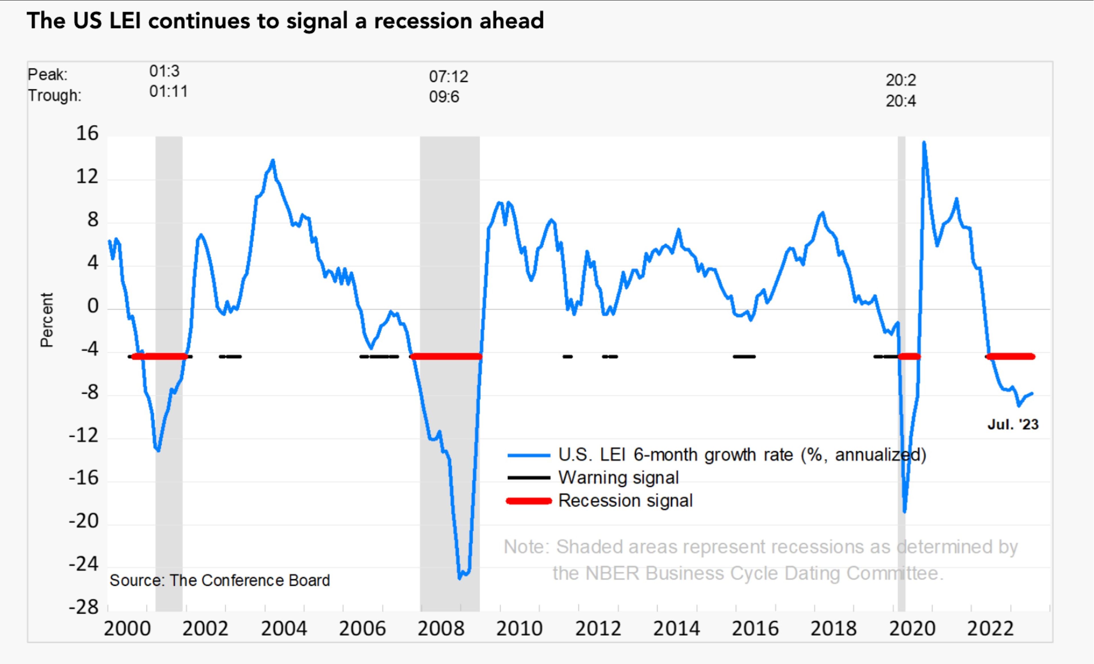 Probabilidad de recesión en Estados Unidos llega a 78.8%