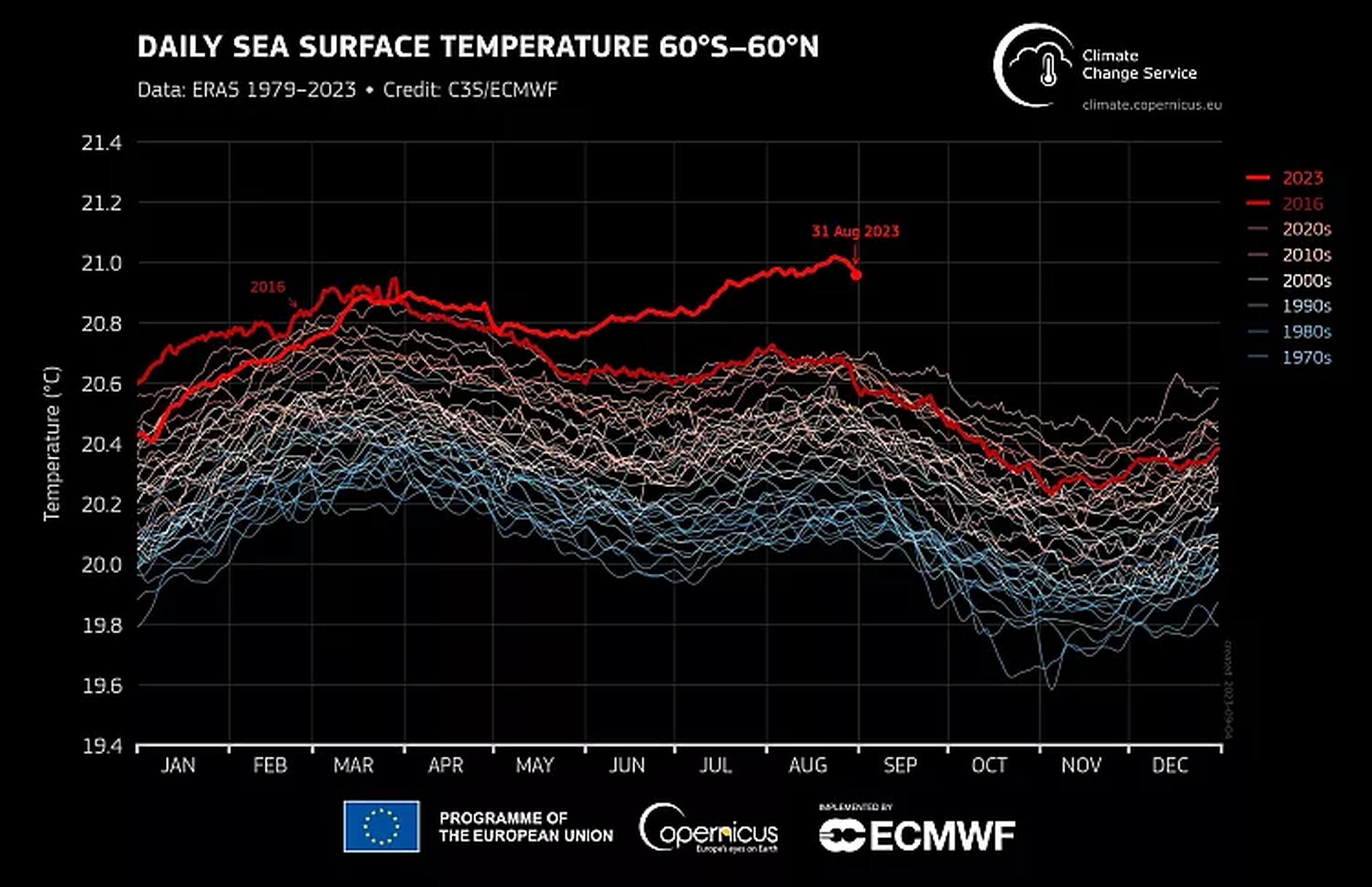 Temperatura global diaria de la superficie del mar representada como una serie temporal para cada año desde el 1 de enero de 1979 hasta el 31 de agosto de 2023.