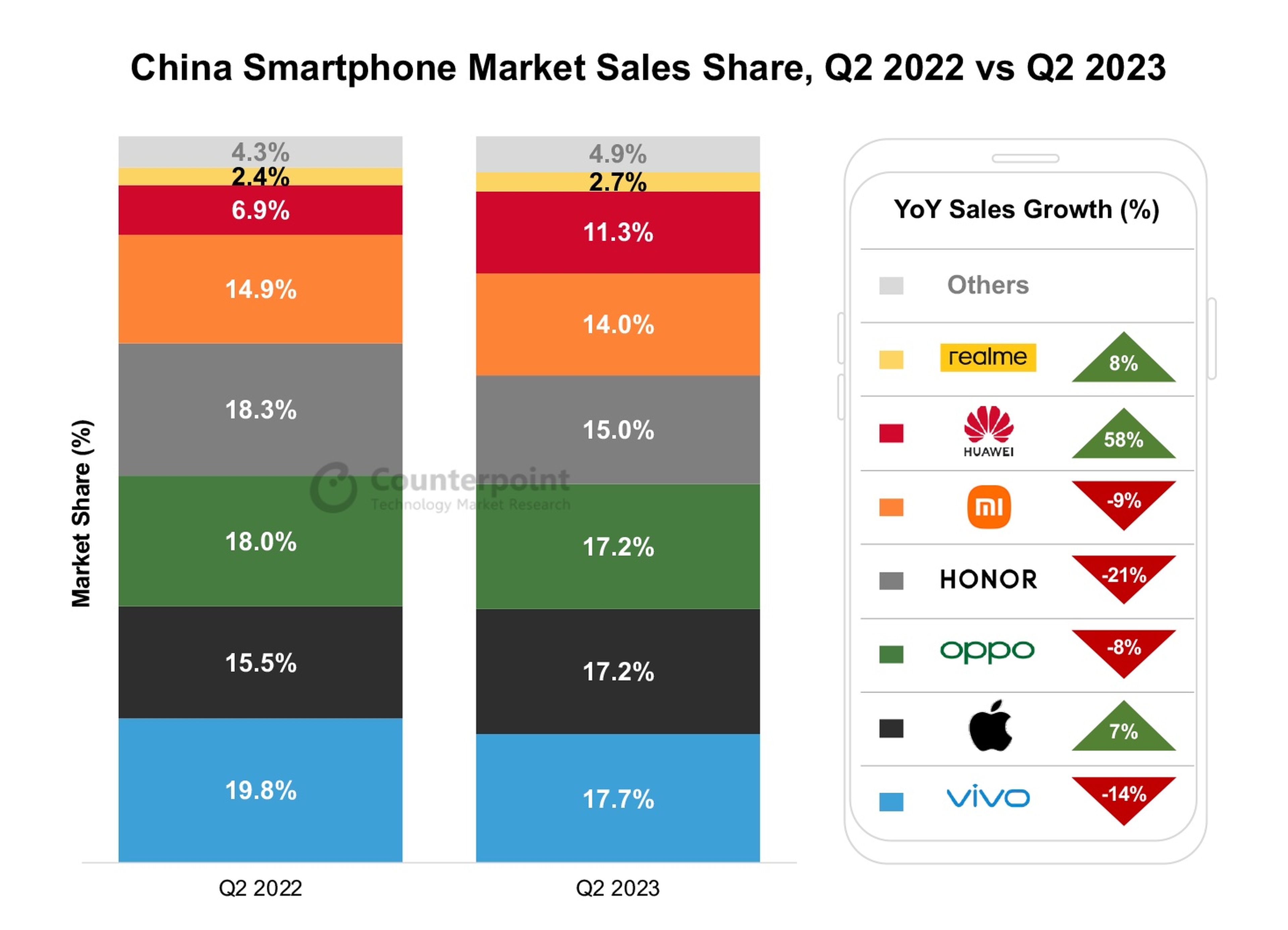 China Q2 2023 smartphone