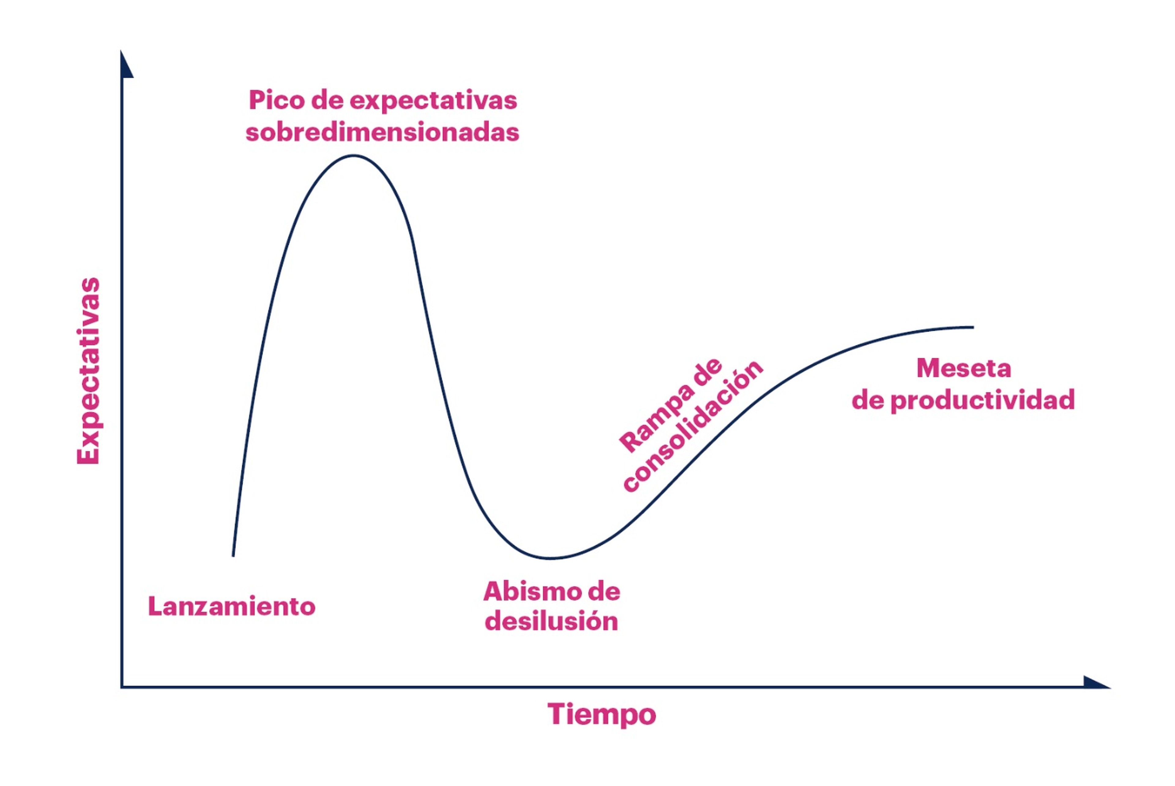 El ciclo del hype de Gartner.