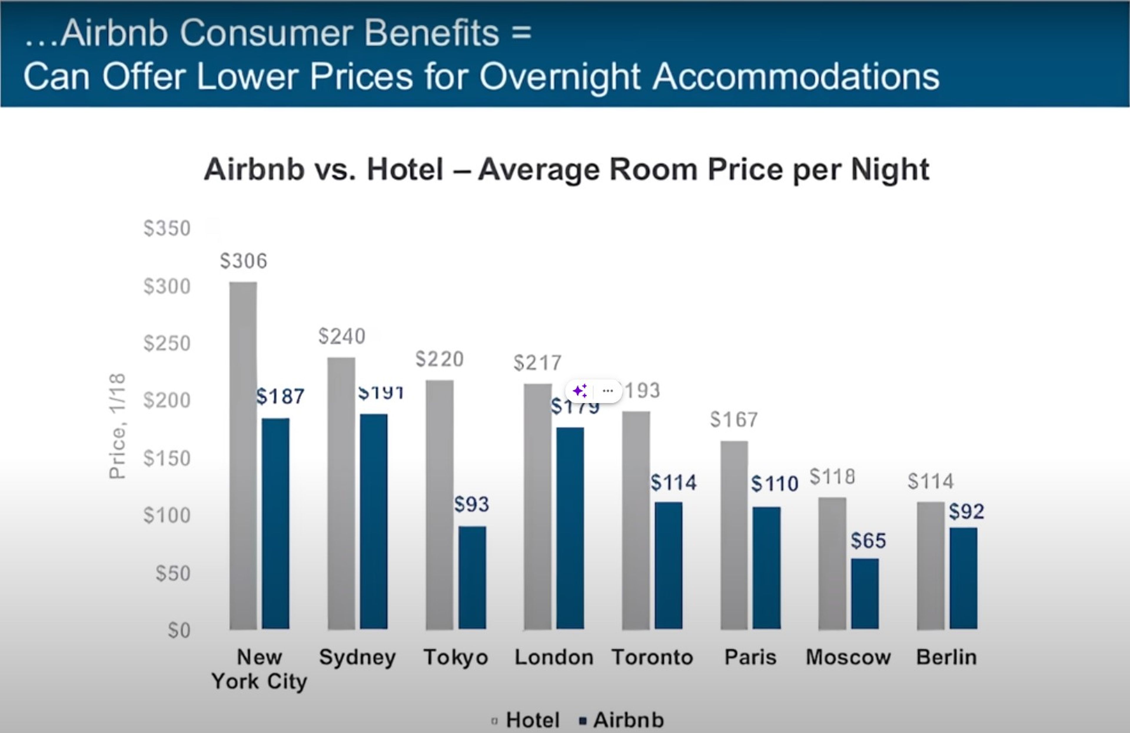 Comparación del precio medio de las habitaciones en Airbnb y en hoteles.