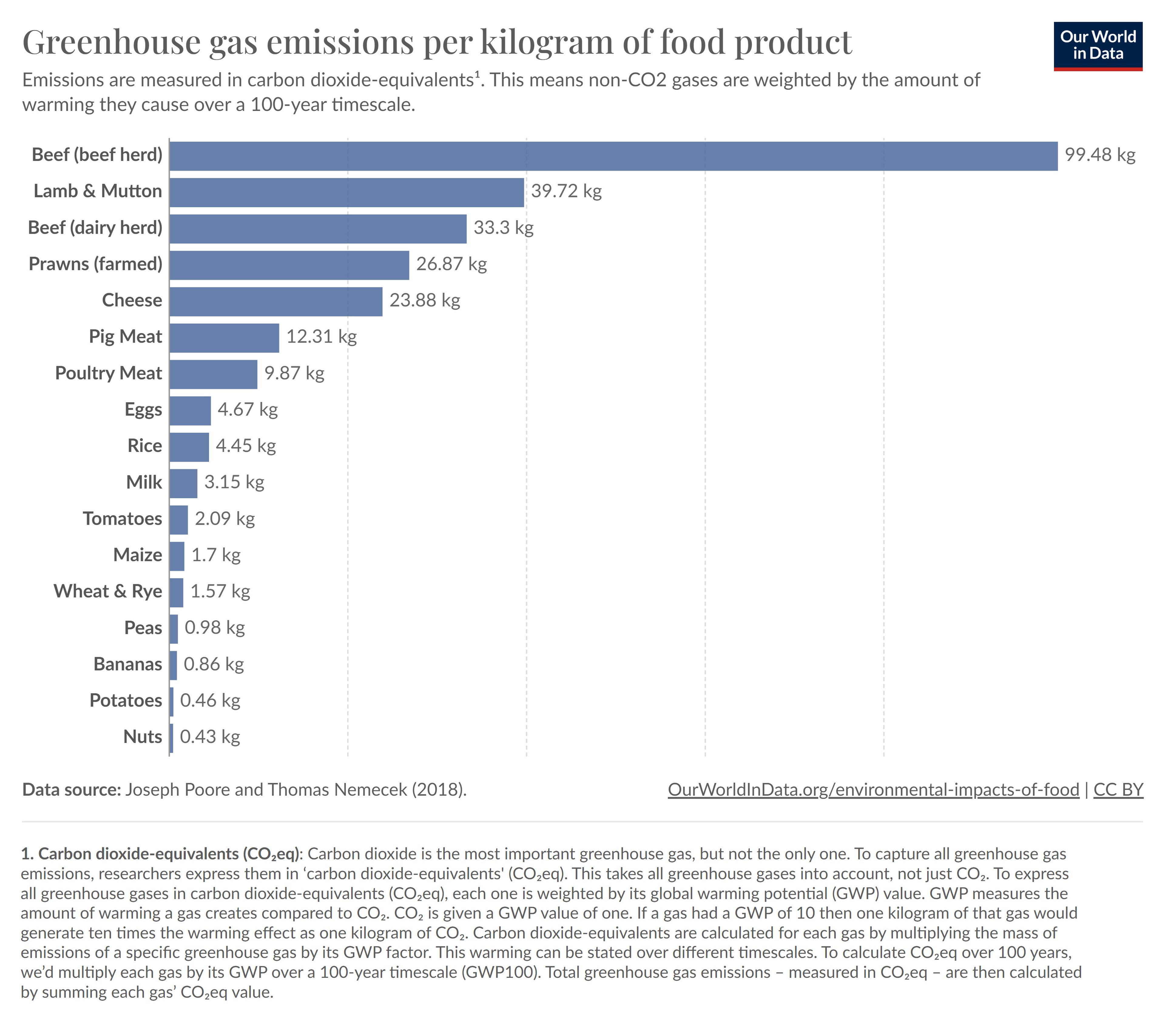 Emisiones por kilogramo de comida