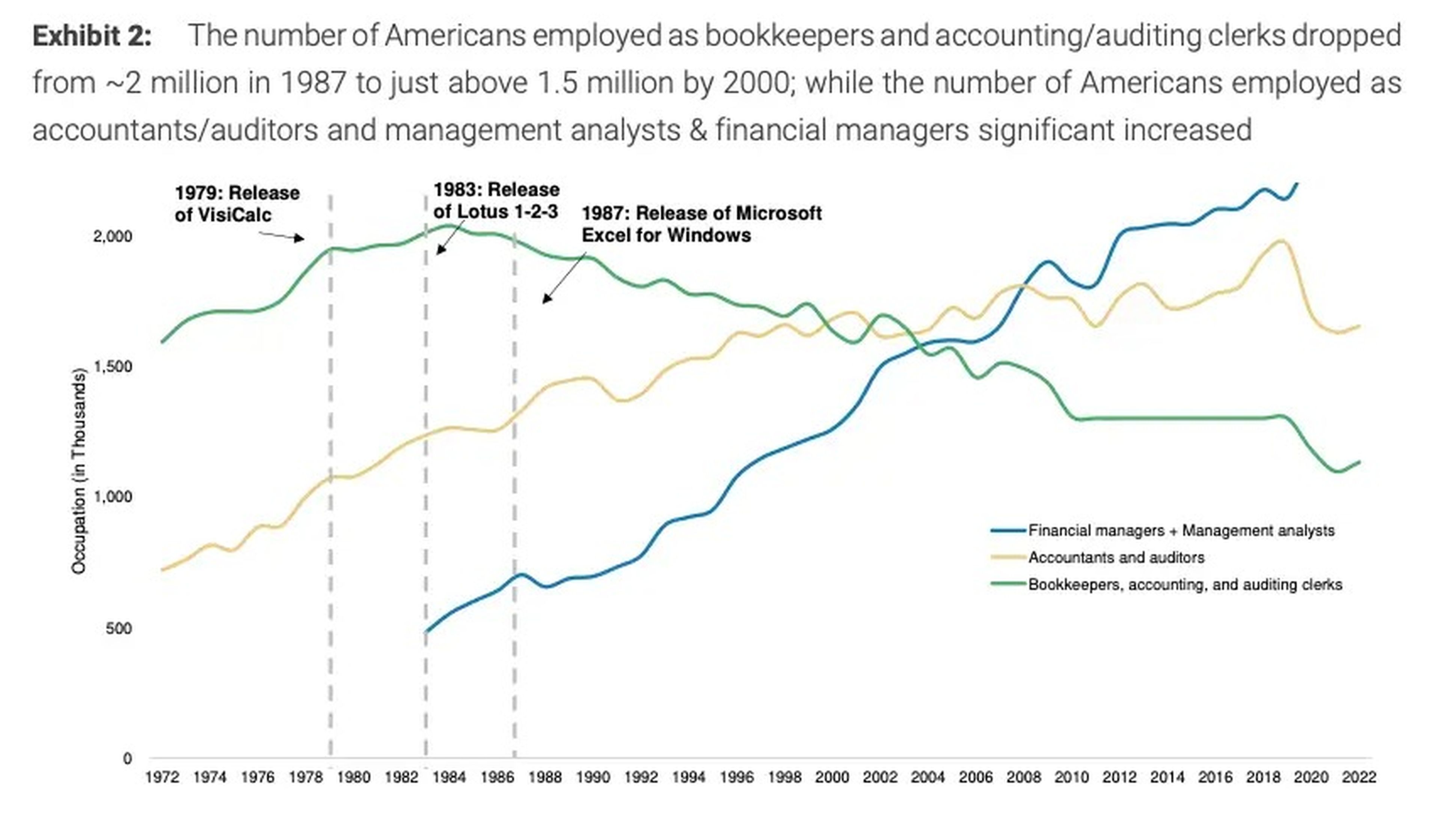 Un gráfico que muestra cómo las hojas de cálculo acabaron creando empleo en Estados Unidos.