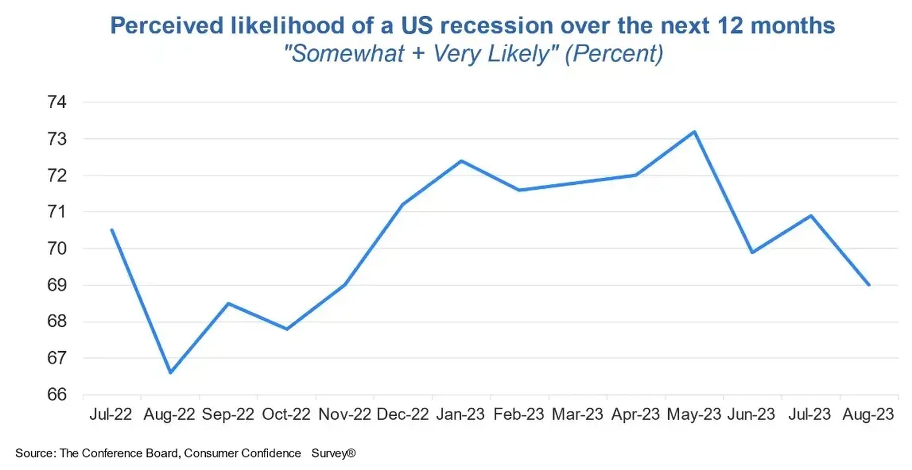 Probabilidad percibida de recesión en Estados Unidos en los próximos 12 meses.