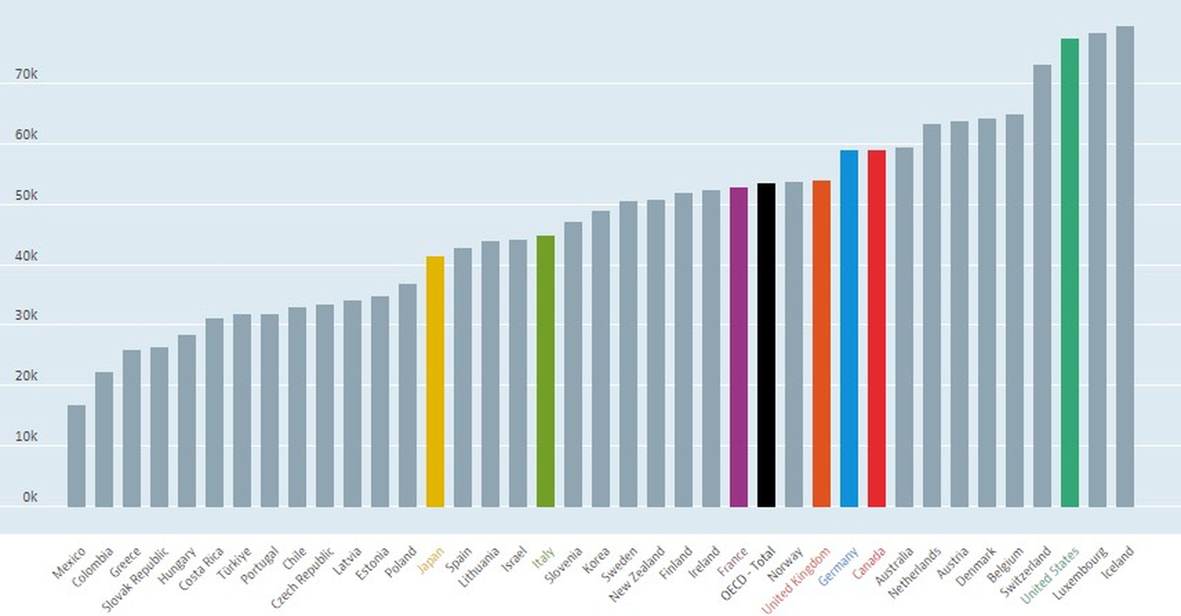 Los países con los salarios medios más altos del mundo. 