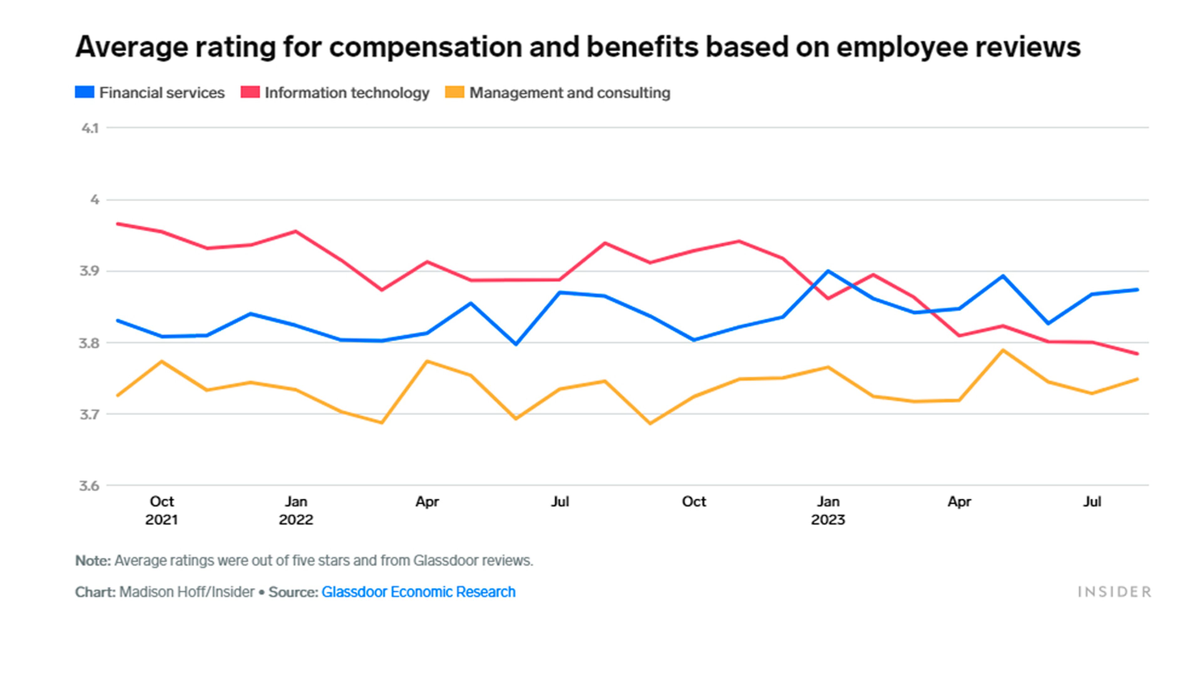 Valoración media de la retribución y los beneficios basada en las opiniones de los empleados