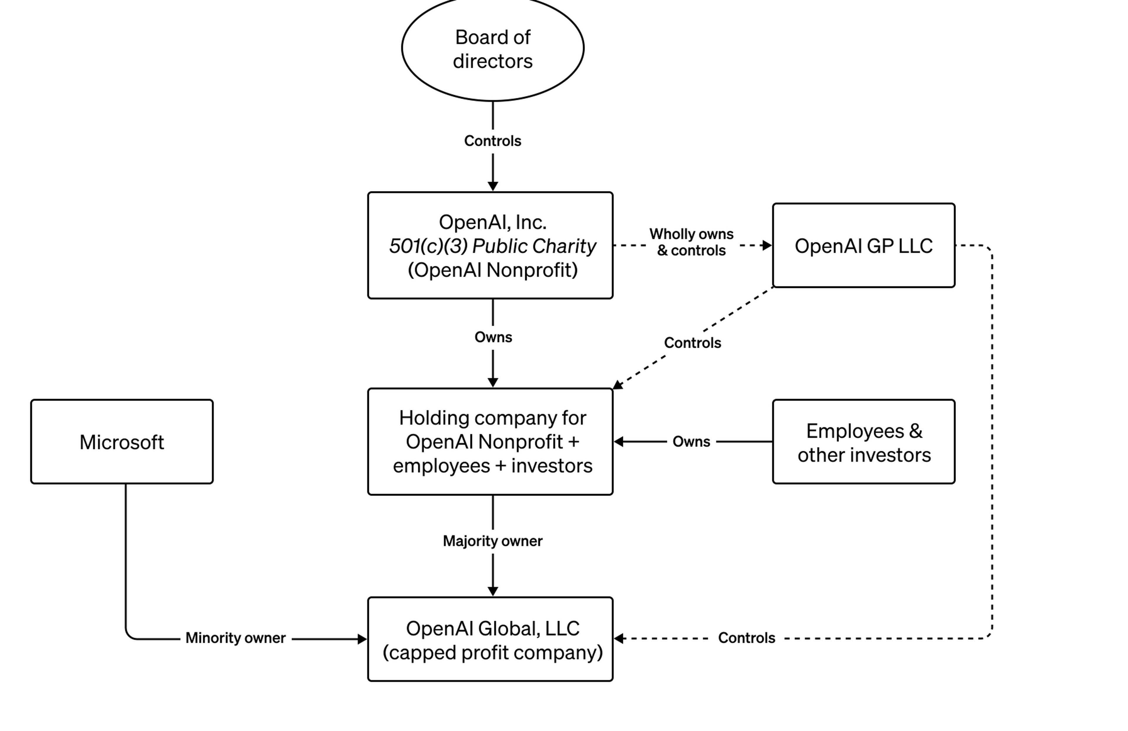 La estructura de OpenAI no se parece a la de una típica startup respaldada por una entidad de capital riesgo.