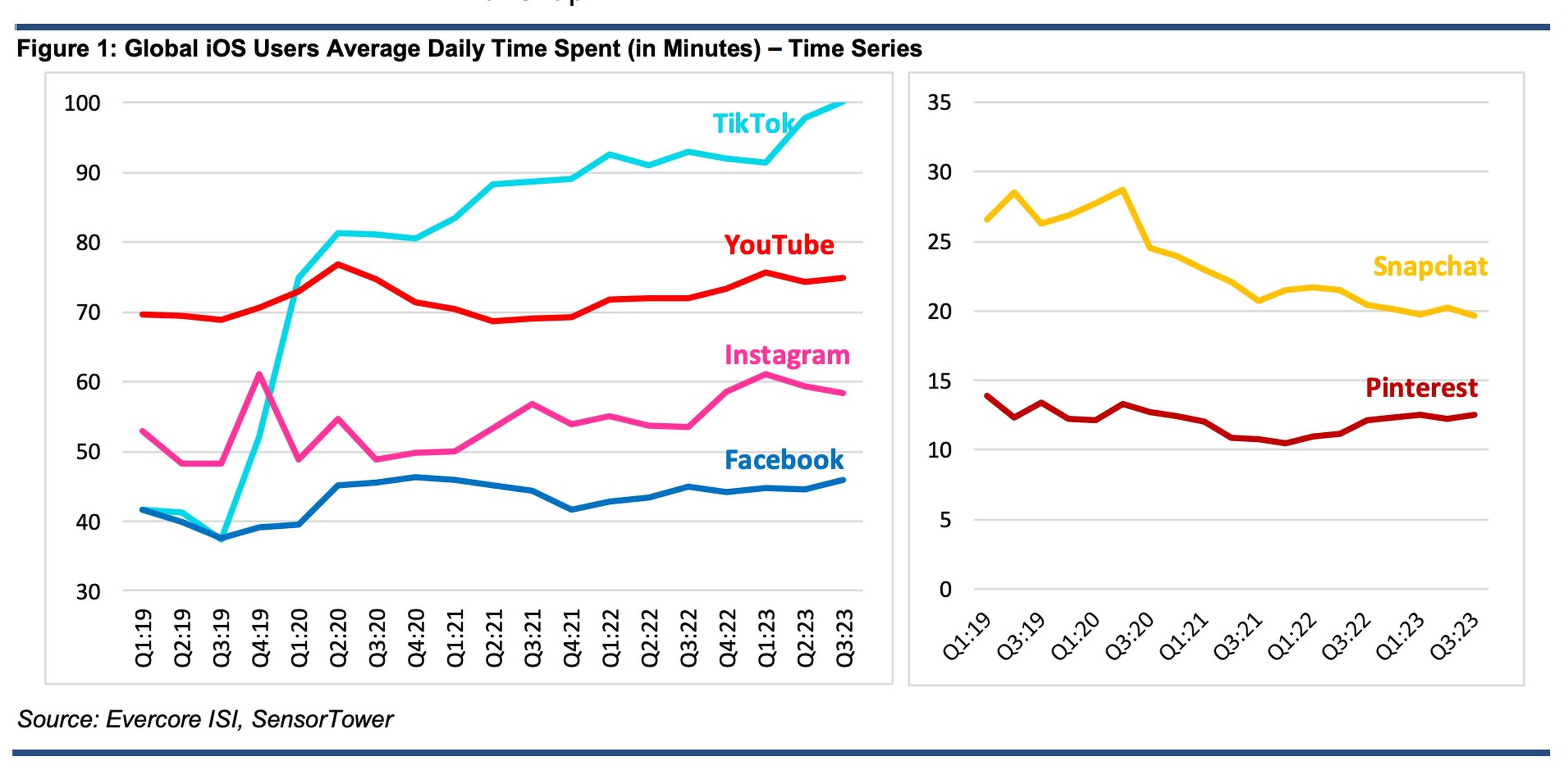 Media de minutos diarios dedicados a las redes sociales, incluidas Instagram y TikTok.