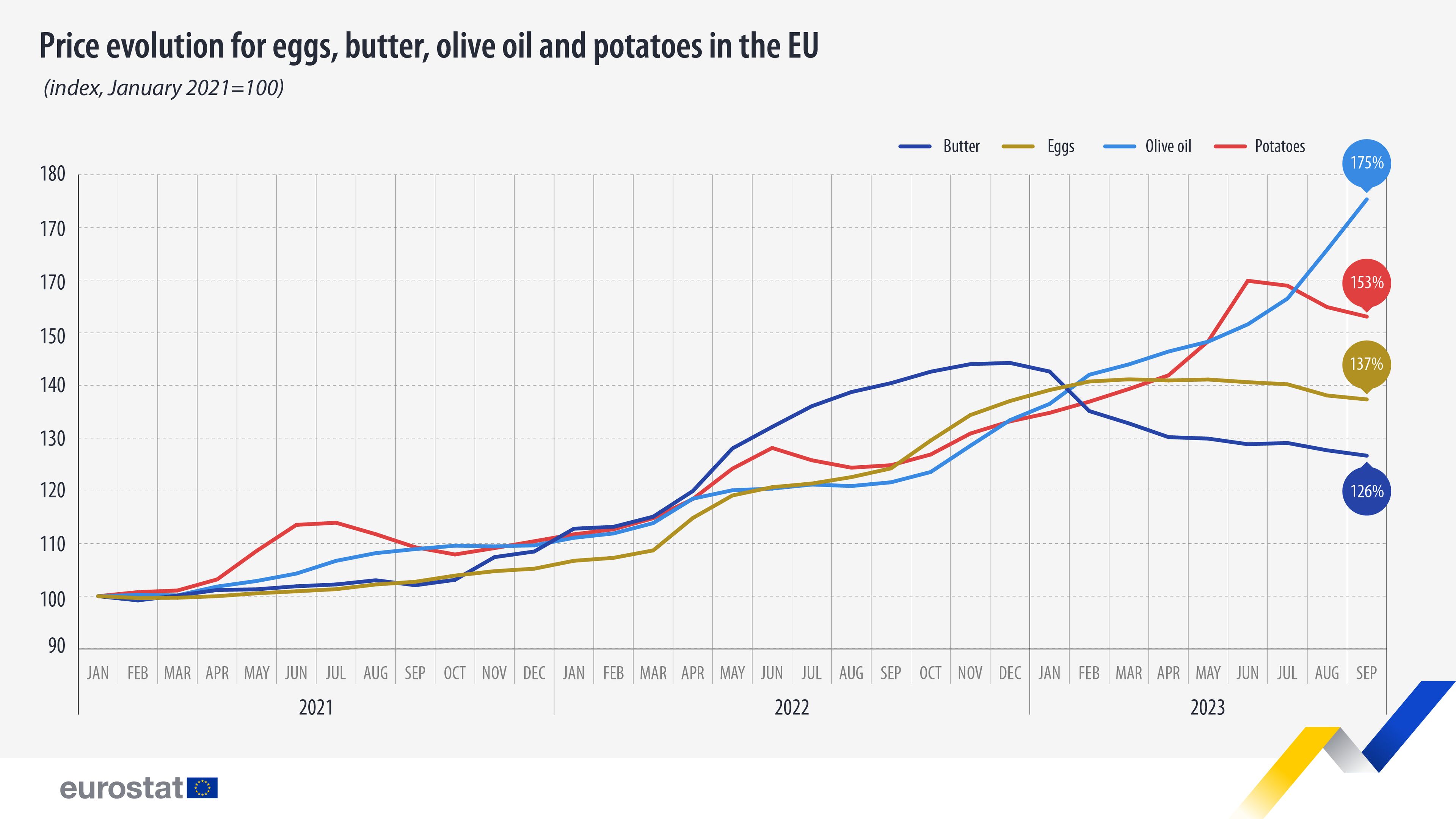 Evolución de precios de aceite de oliva, huevos, mantequilla y patatas en la UE. Base enero 2021: 100.