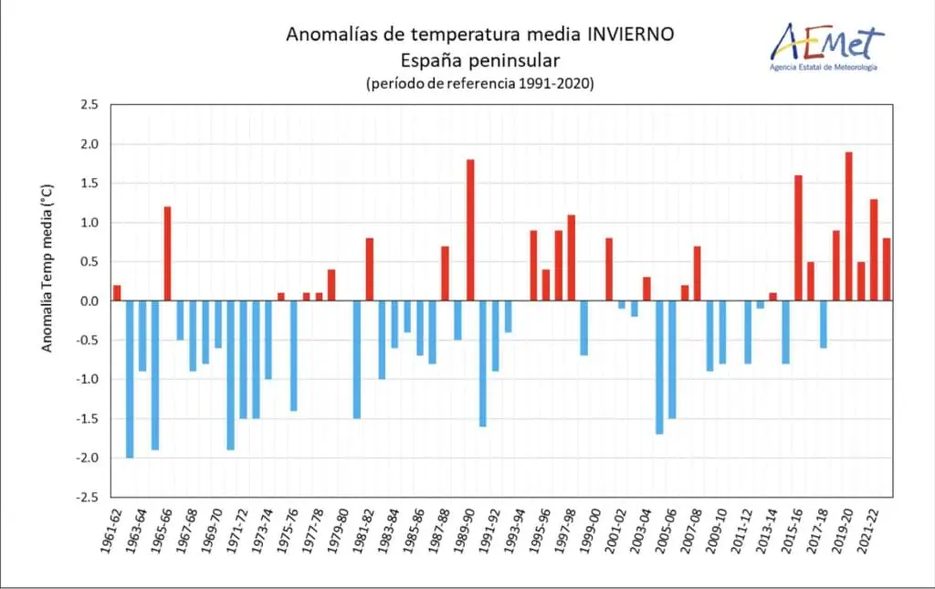 Anomalías de temperatura media del invierno en España peninsular.