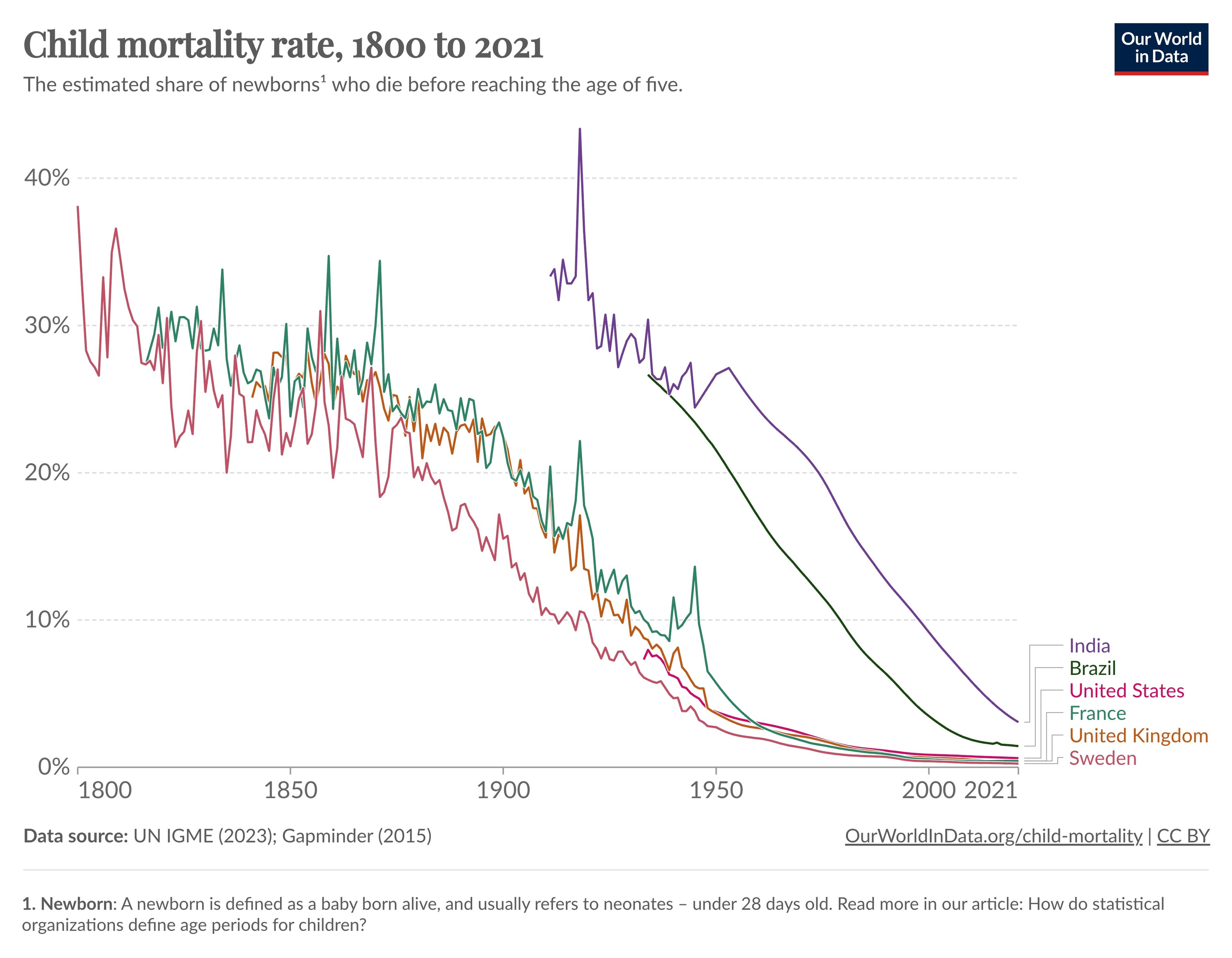 Evolución de la tasa de mortalidad infantil.
