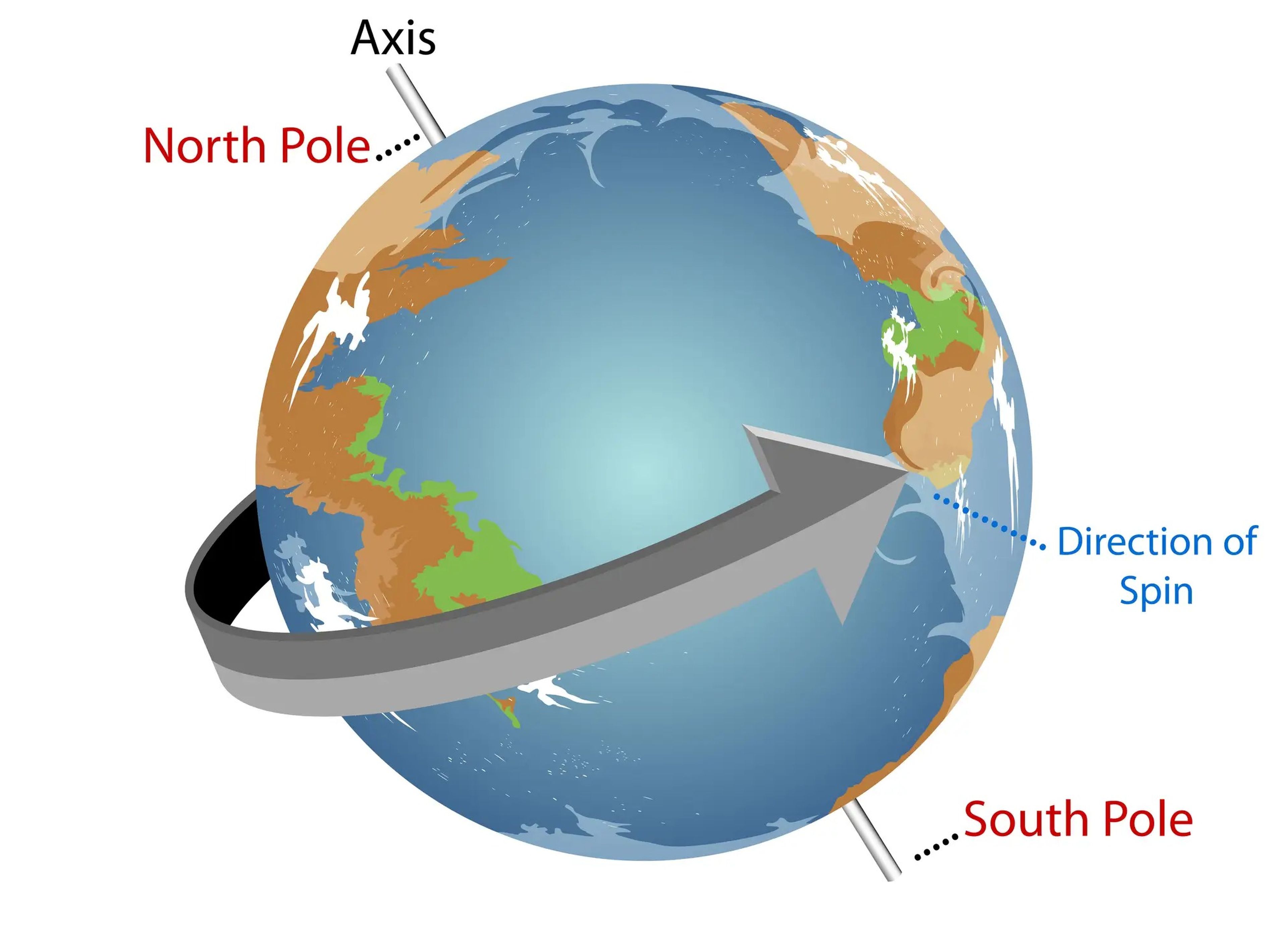 La Tierra gira de oeste a este sobre su eje, por lo que la Luna y el Sol parecen moverse de este a oeste en el cielo.