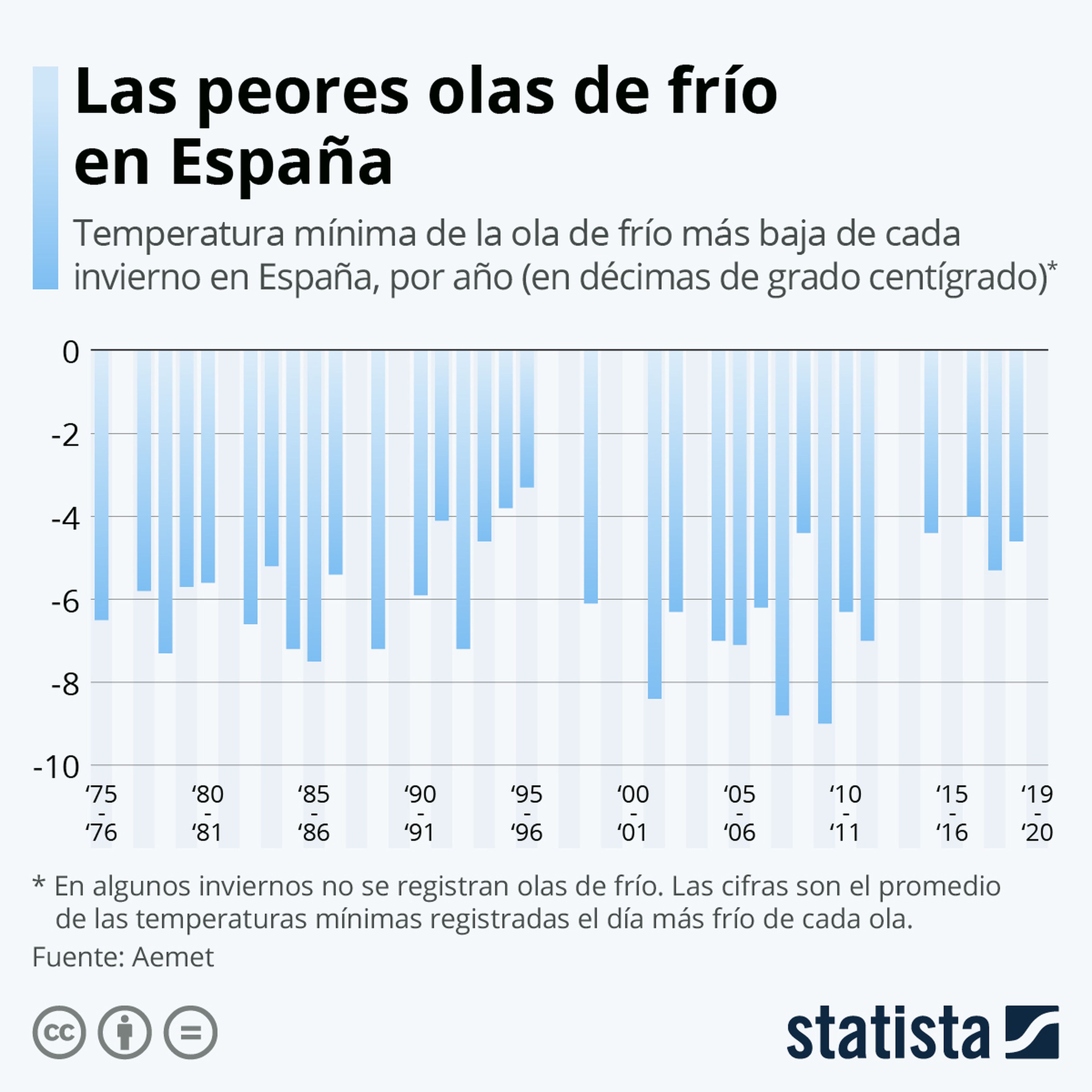 Peores olas de frío en España
