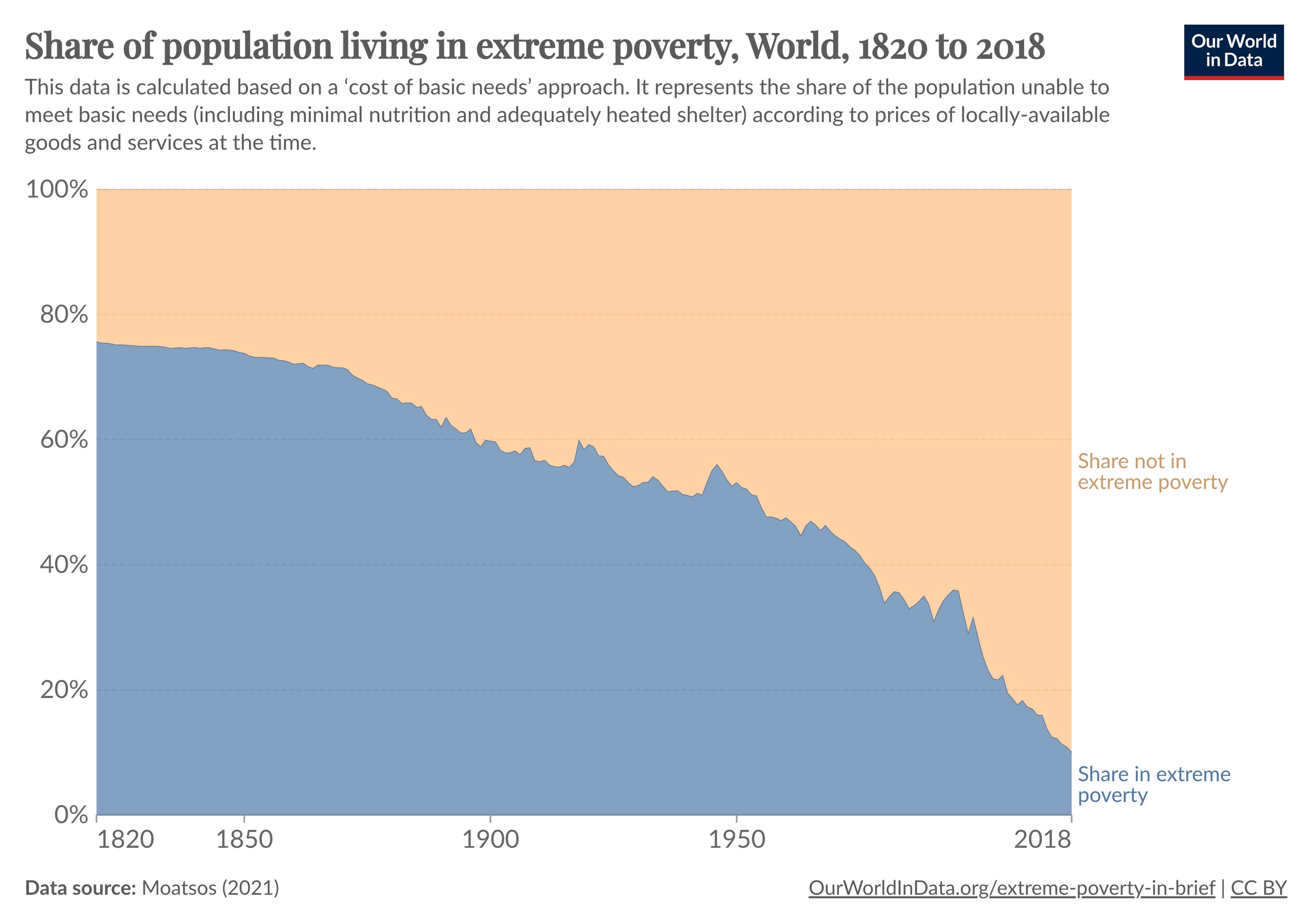 Evolución del porcentaje de la población que vive en la pobreza extrema, de 1820 a 2018.