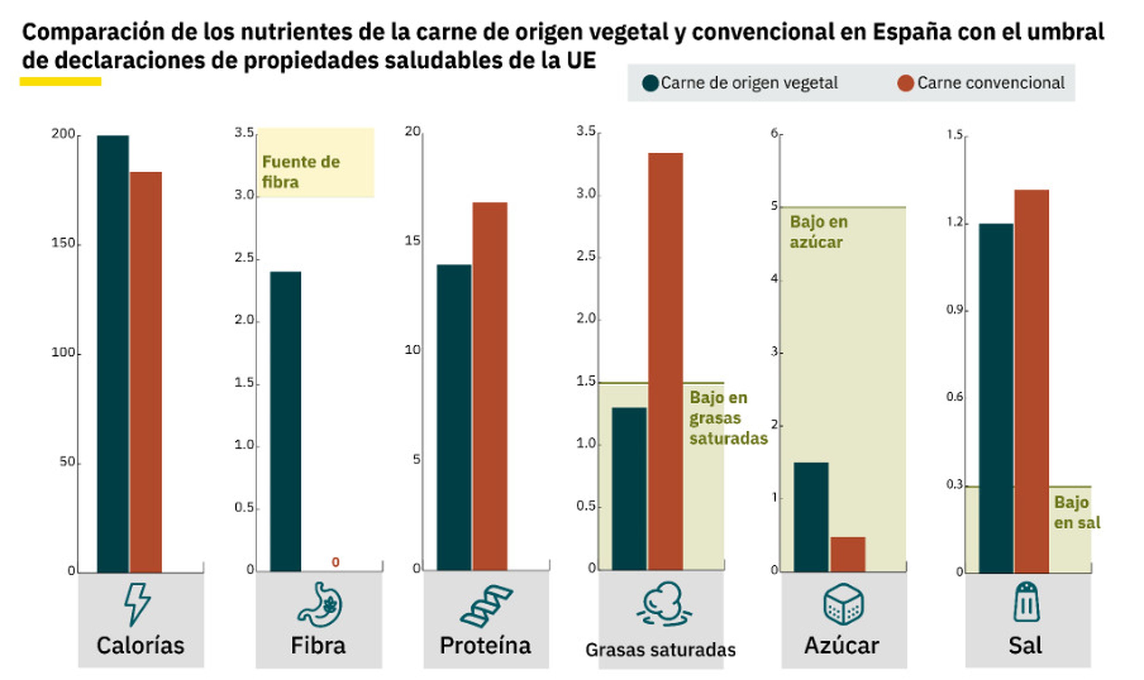 Comparación de nutrientes carne vegetal contra animal
