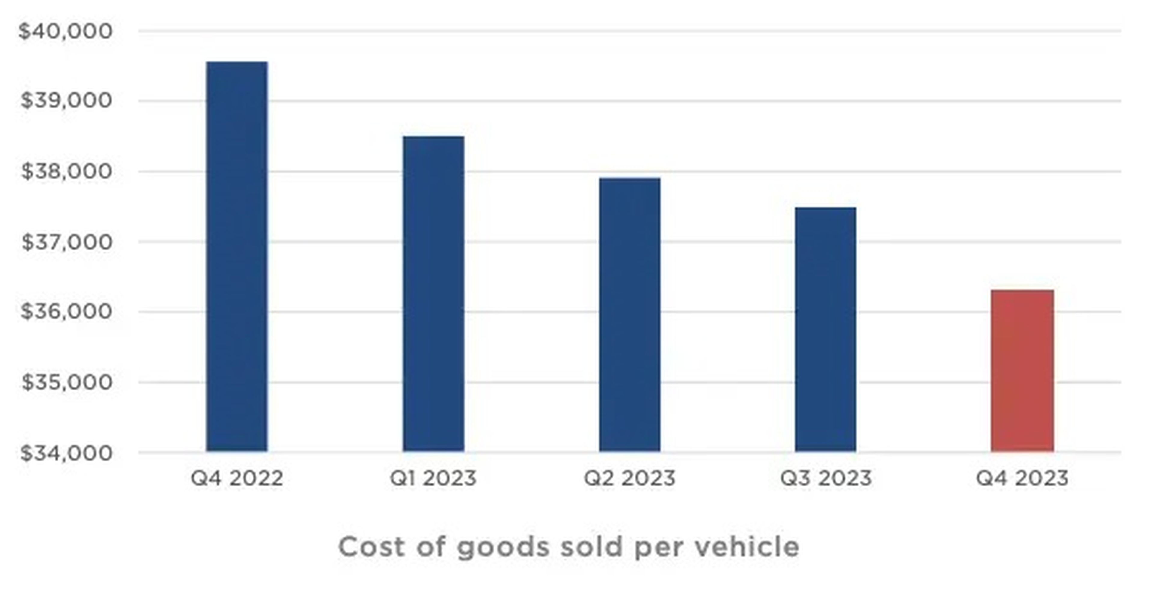 Este gráfico del cuarto trimestre muestra que el coste por vehículo vendido de Tesla disminuye constantemente. Fuente: Tesla. 