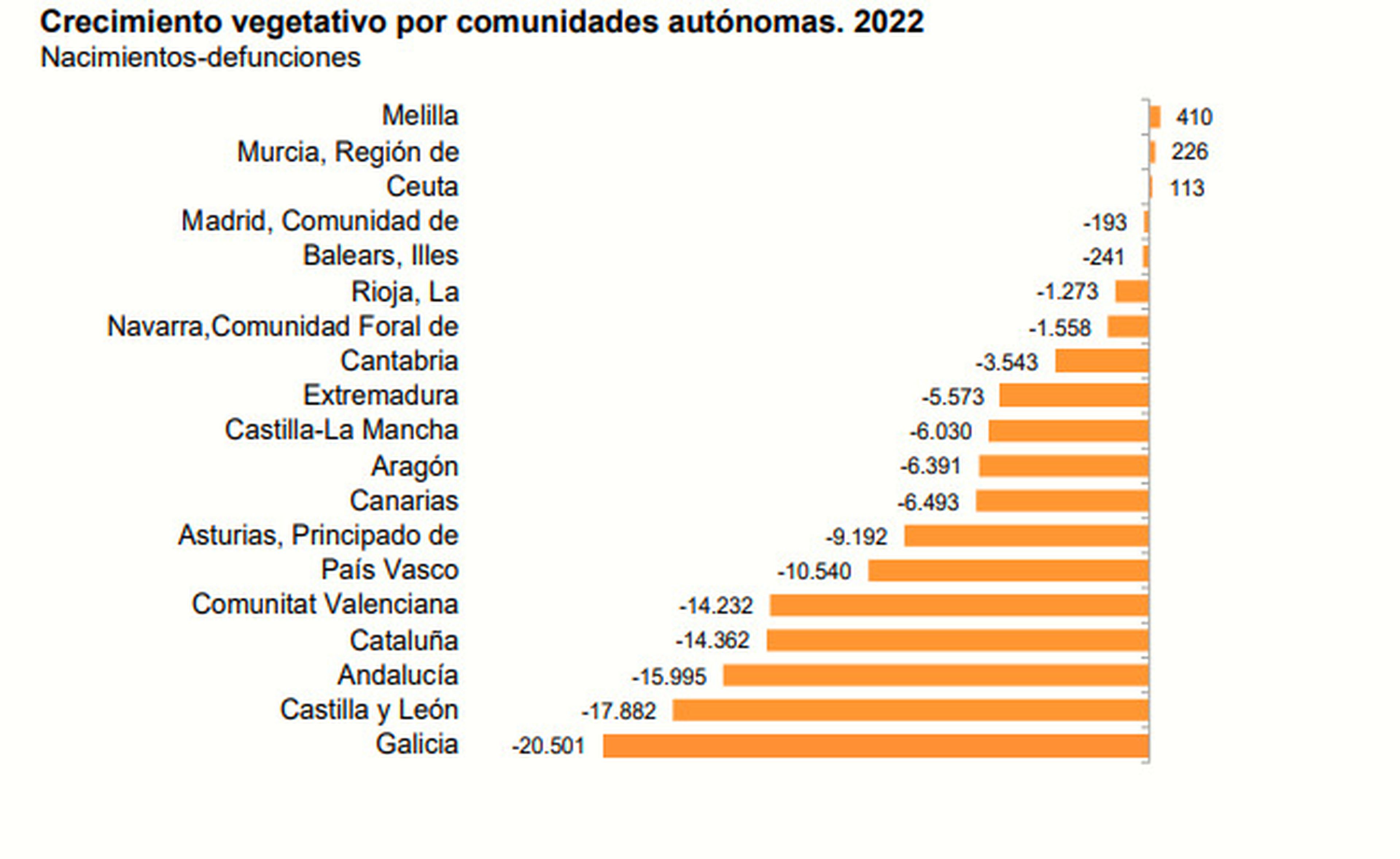 Gráfico crecimiento vegetativo España