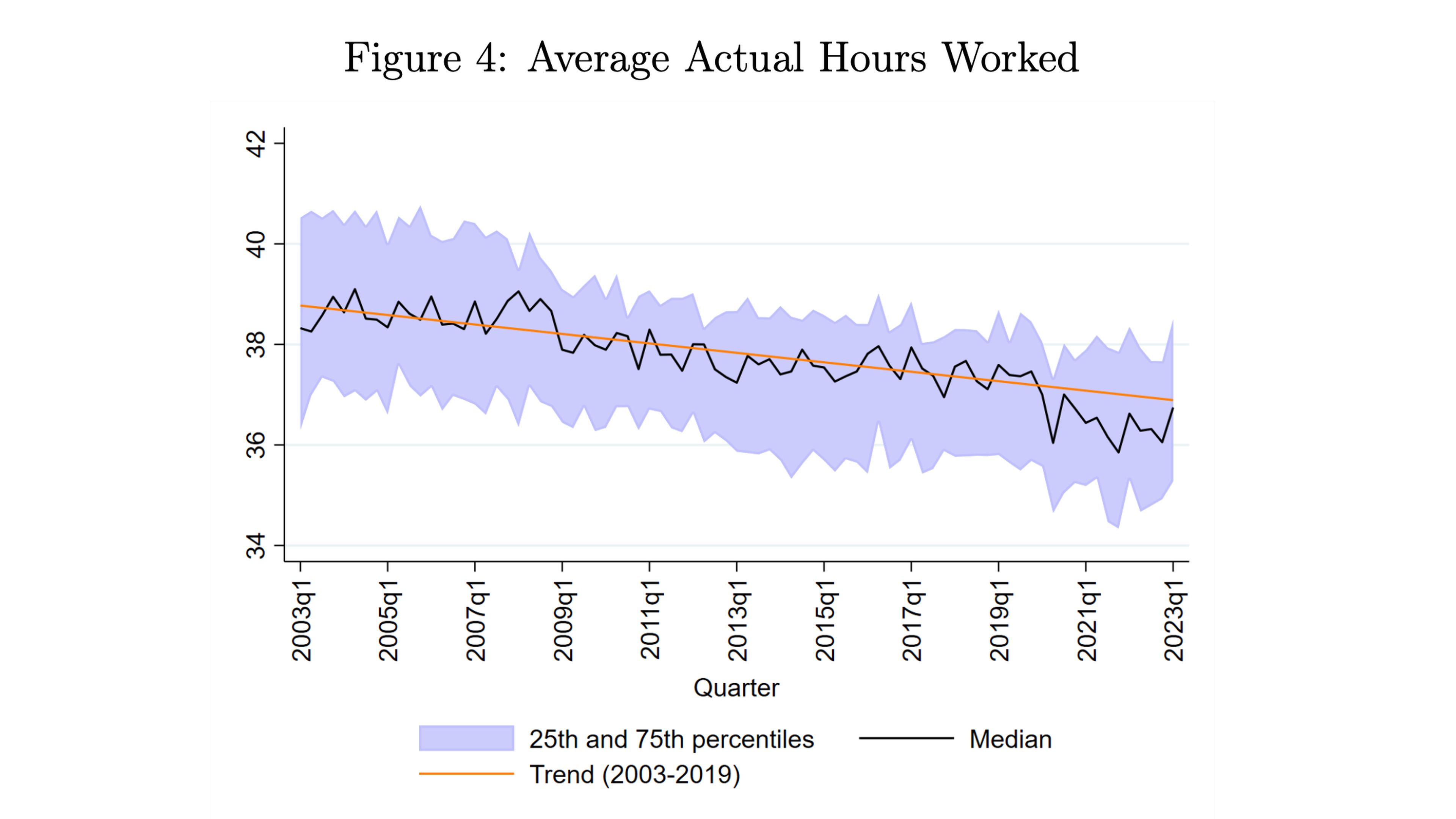 Aquí se puede observar el descenso en el número medio de horas trabajadas en Europa desde 2003 hasta 2019. Fuente: FMI