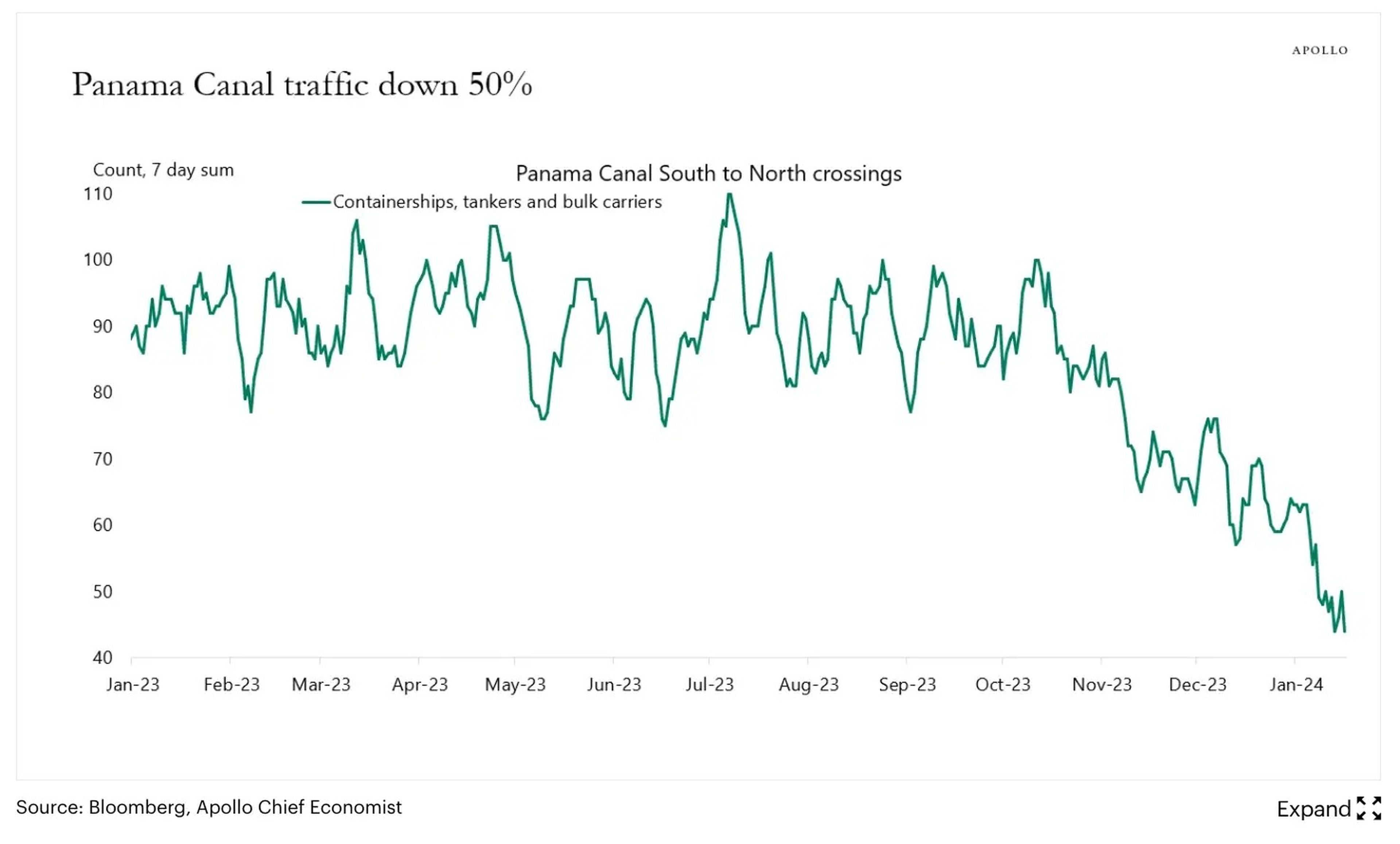 El tráfico del Canal de Panamá ha caído un 50%. 
