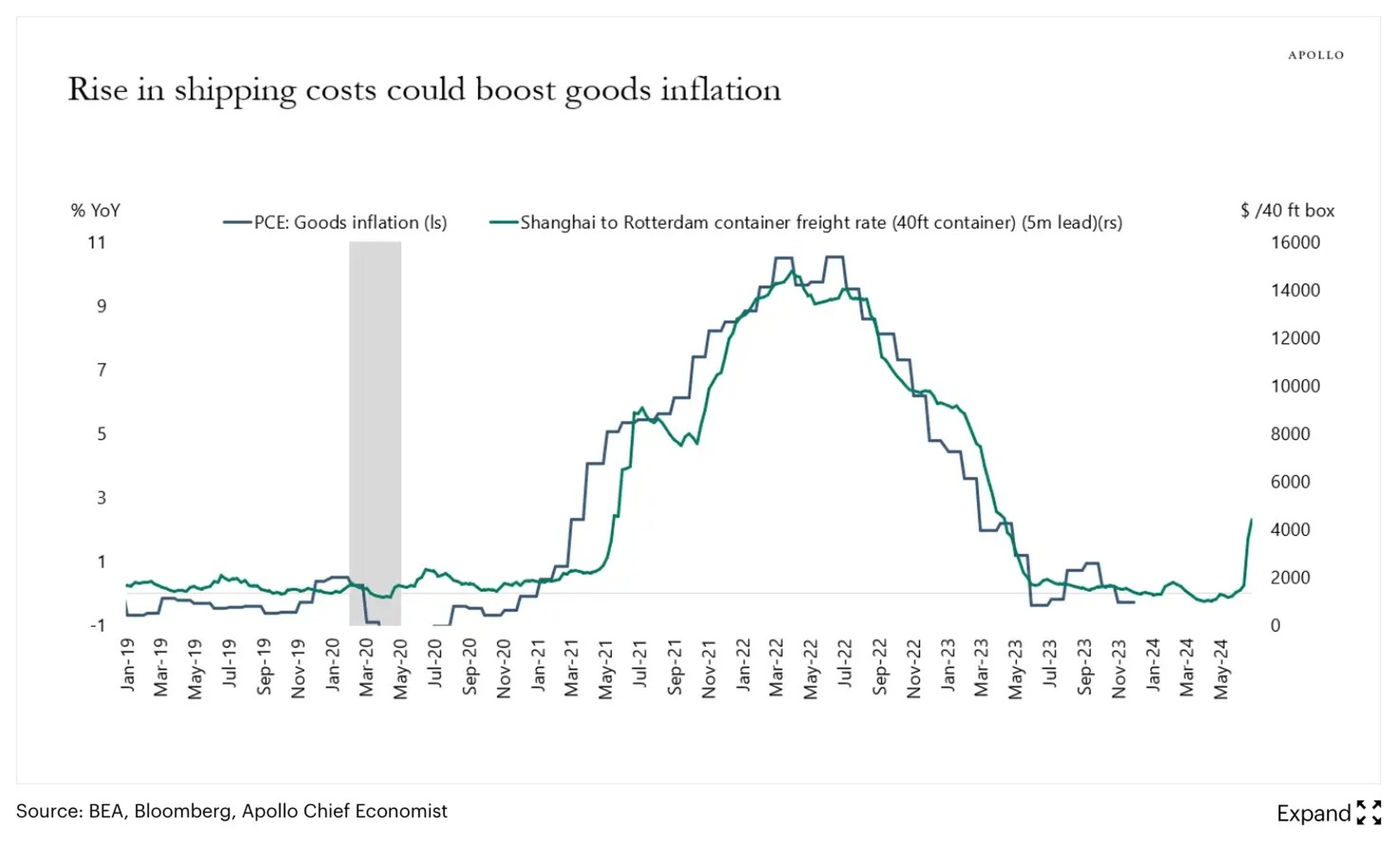 El coste del transporte de mercancías podría provocar otra subida de la inflación. 