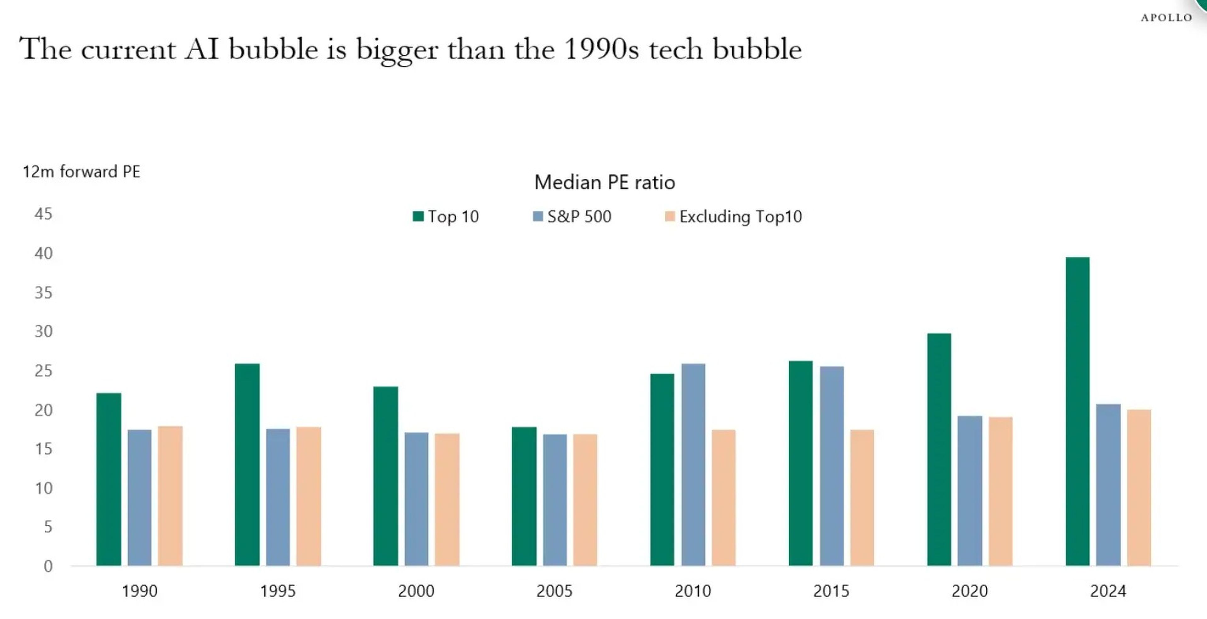 El economista jefe de Apollo afirmó que la actual burbuja de la IA es mayor que la burbuja tecnológica de los años noventa.