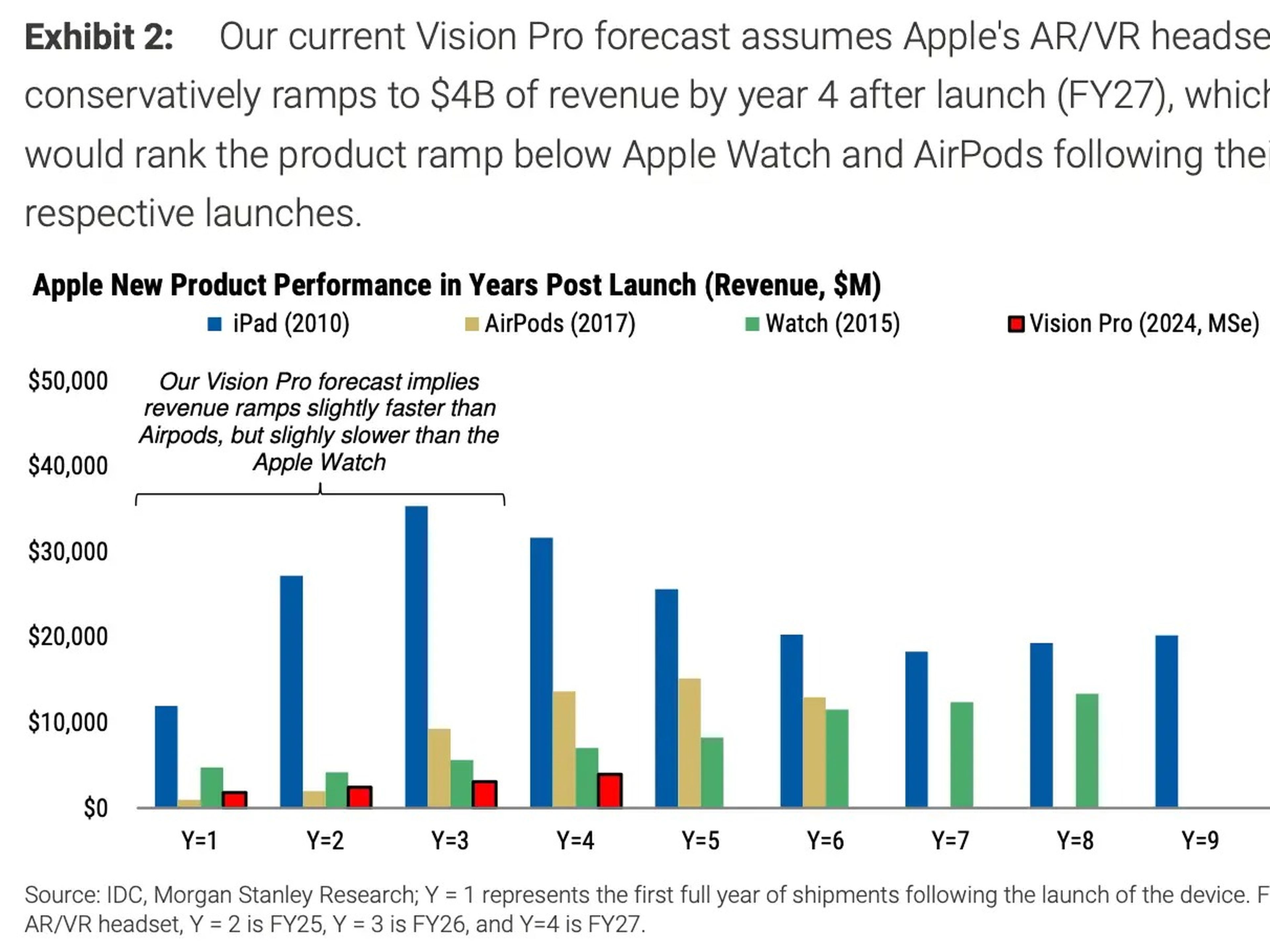 Morgan Stanley espera que las Vision Pro tengan un rendimiento inferior al del Apple Watch en los próximos años.