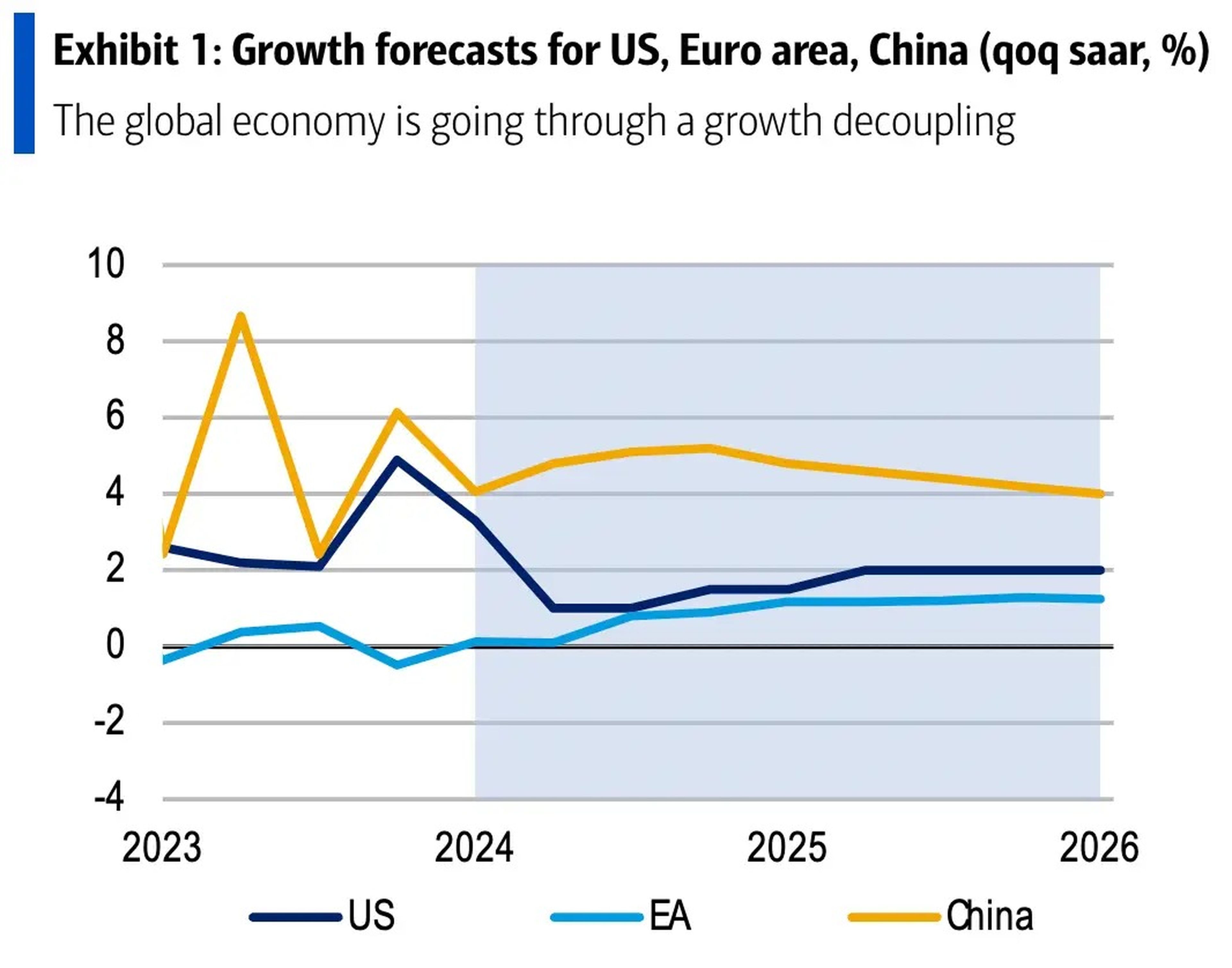 Growth Expectations For The United States, Europe And China. 