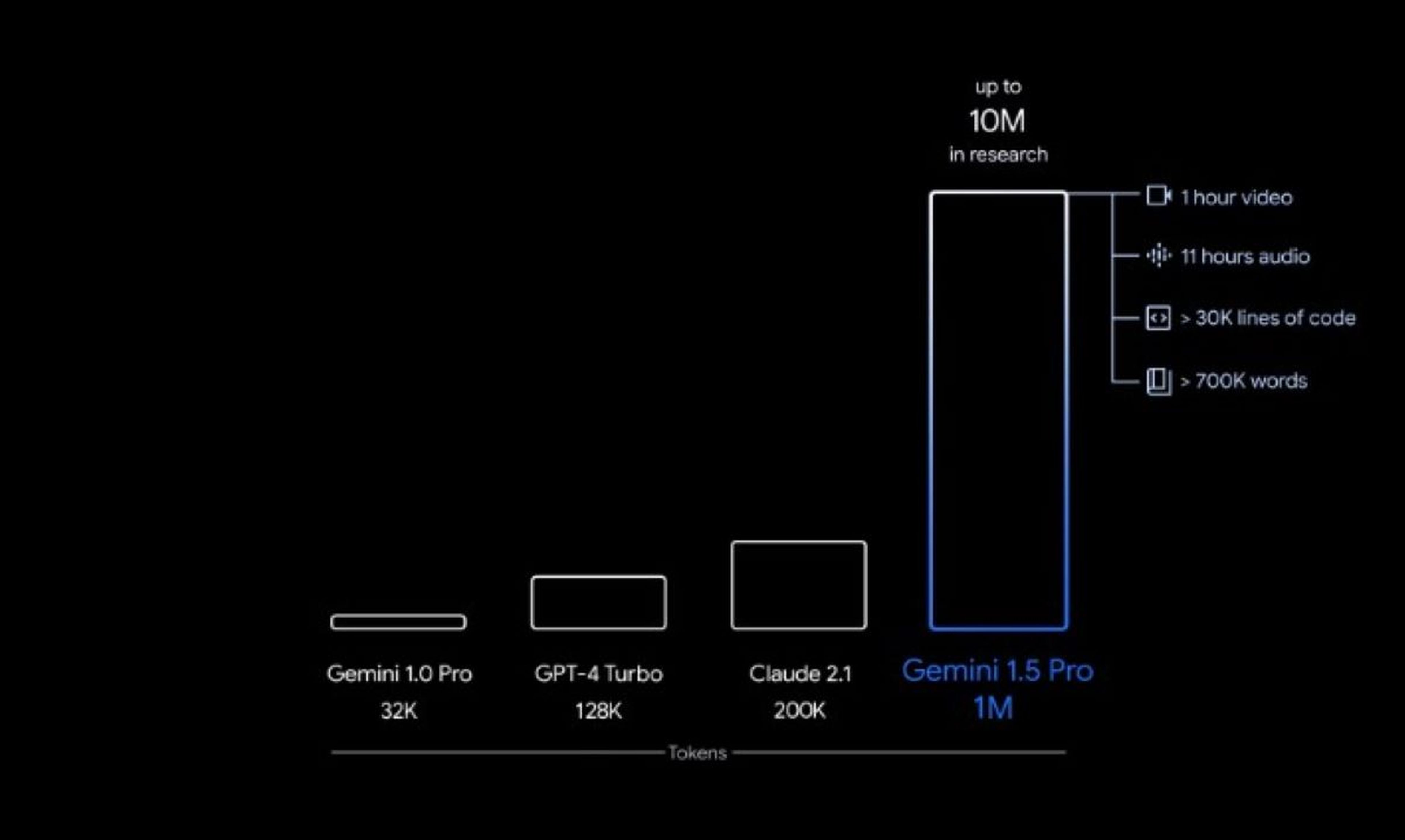 Las capacidades de Gemini 1.5 Pro