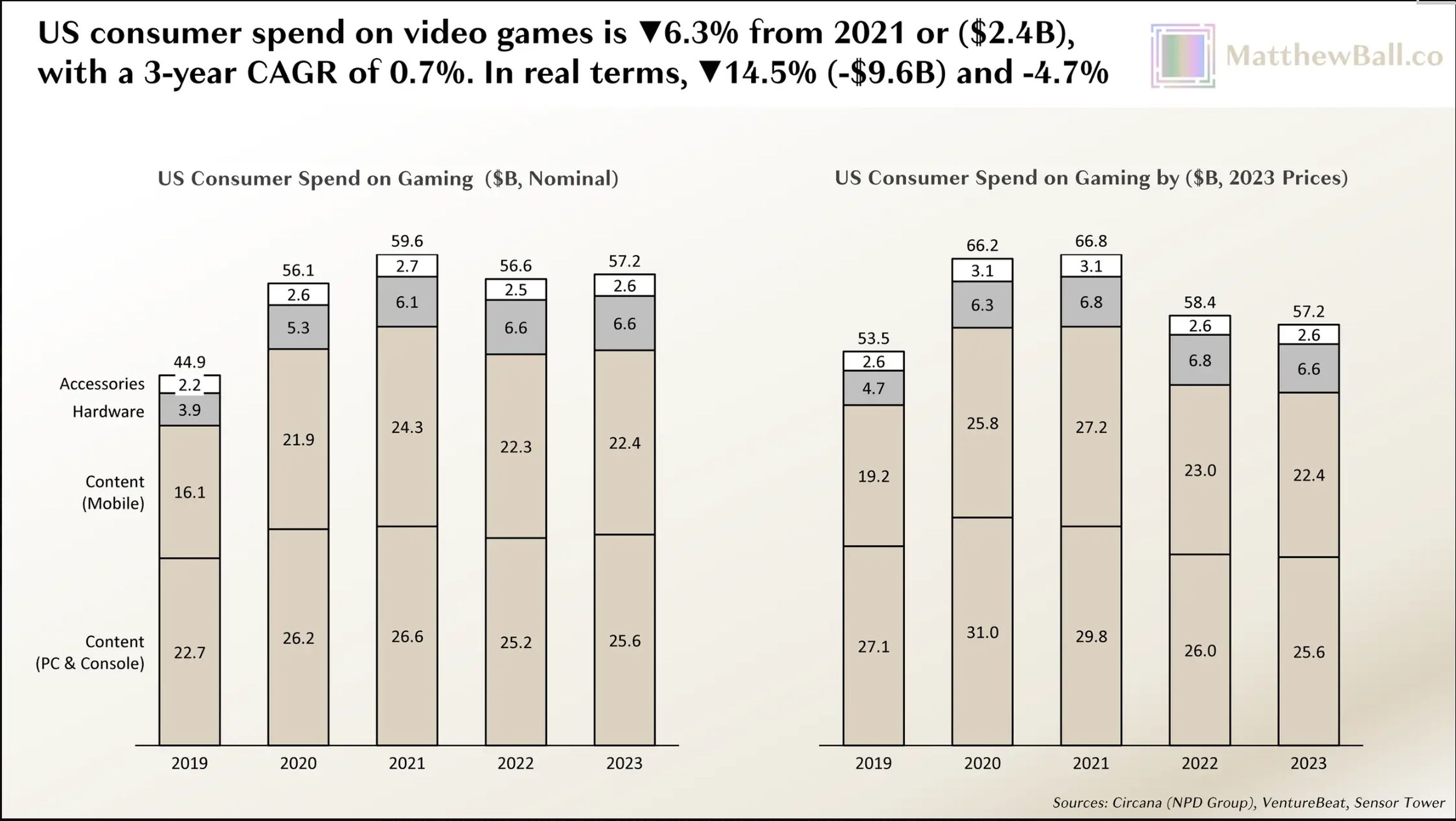 Un gráfico que describe la caída de las ventas de la industria del videojuego en EEUU.