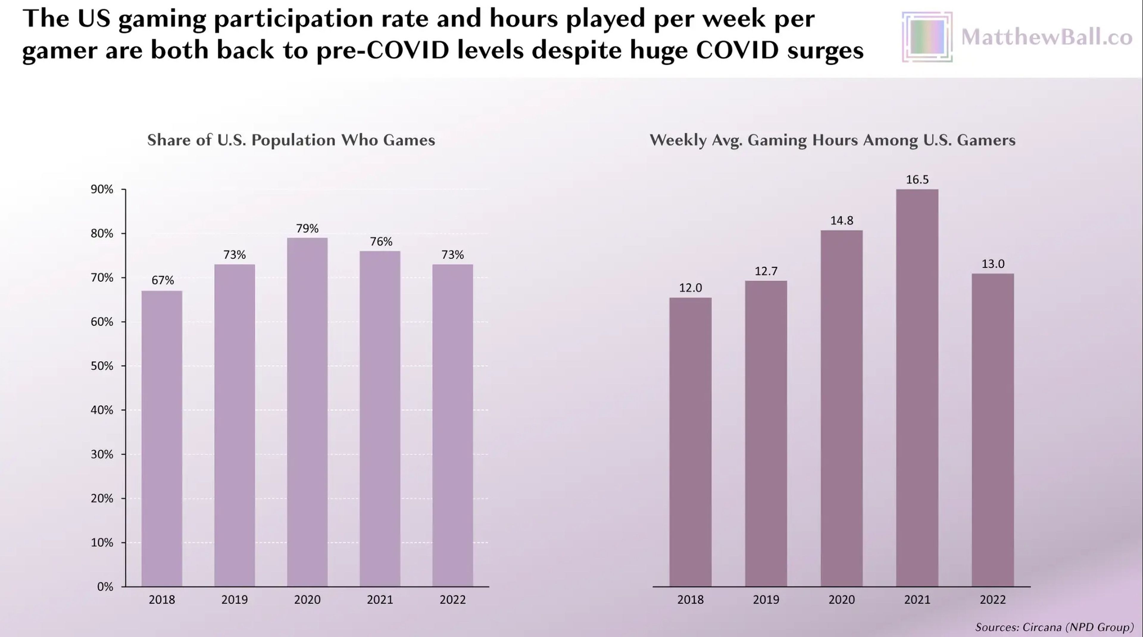 Un gráfico que describe la caída del tiempo de uso de los videojuegos.