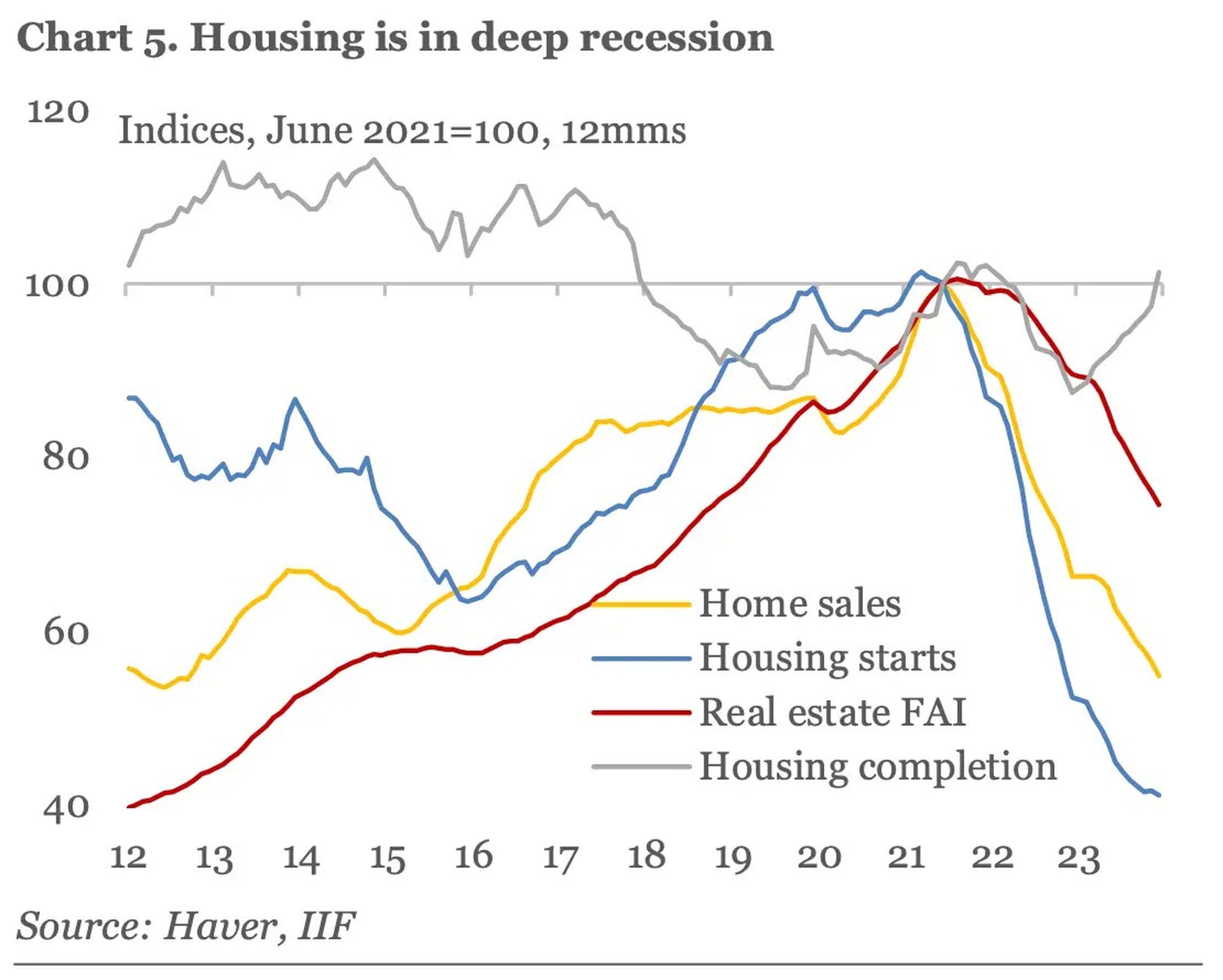 La vivienda está en profunda recesión.