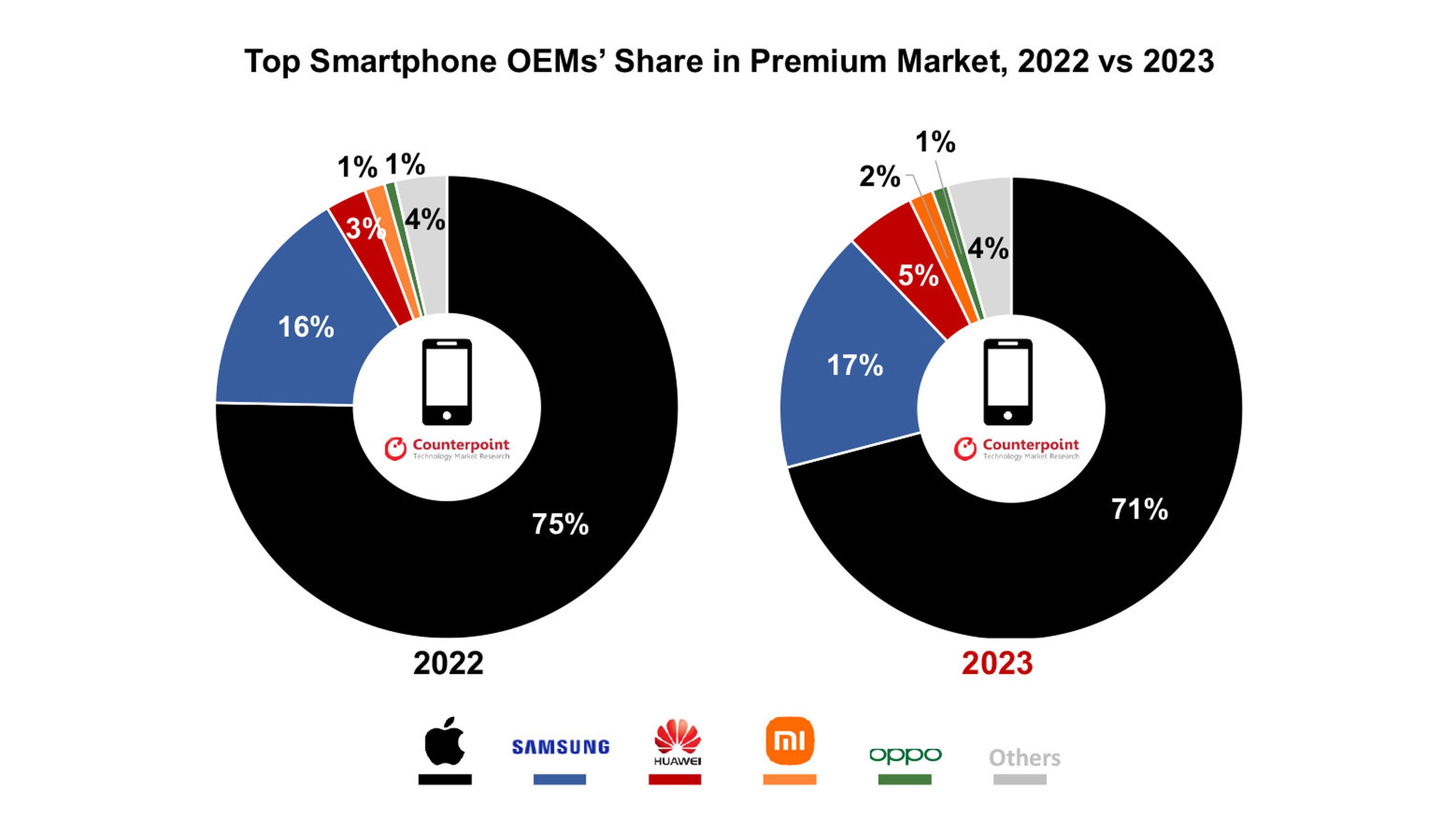 Cuota de mercado ventas móviles mundo 2022 versus 2023