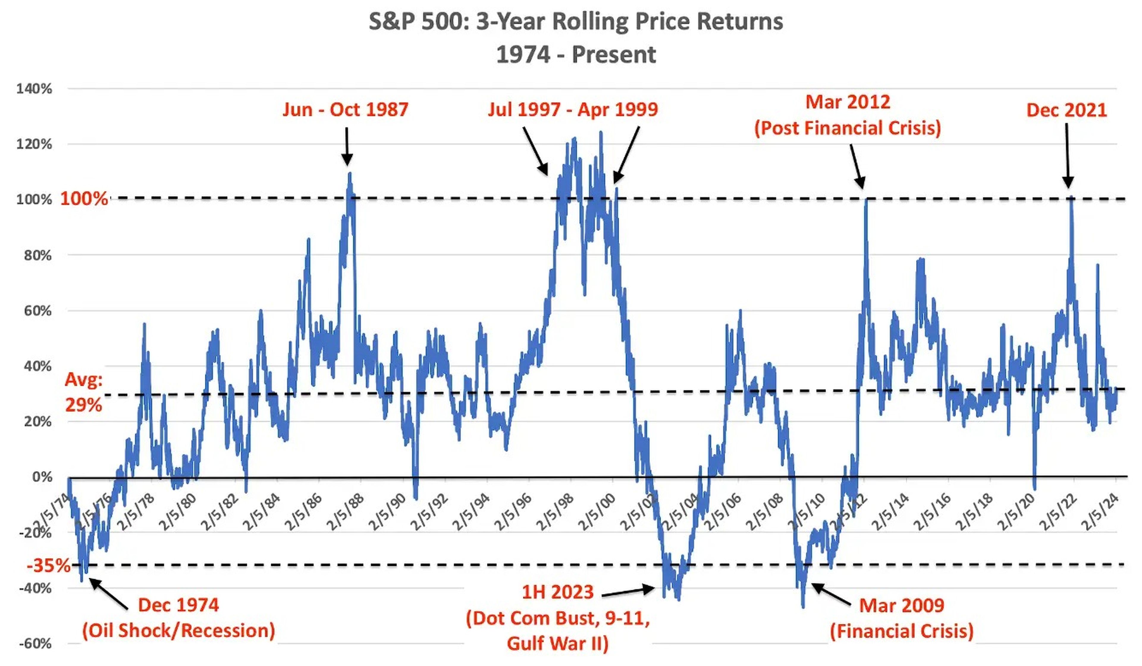 Rentabilidad del S&P 500 a tres años desde 1974.