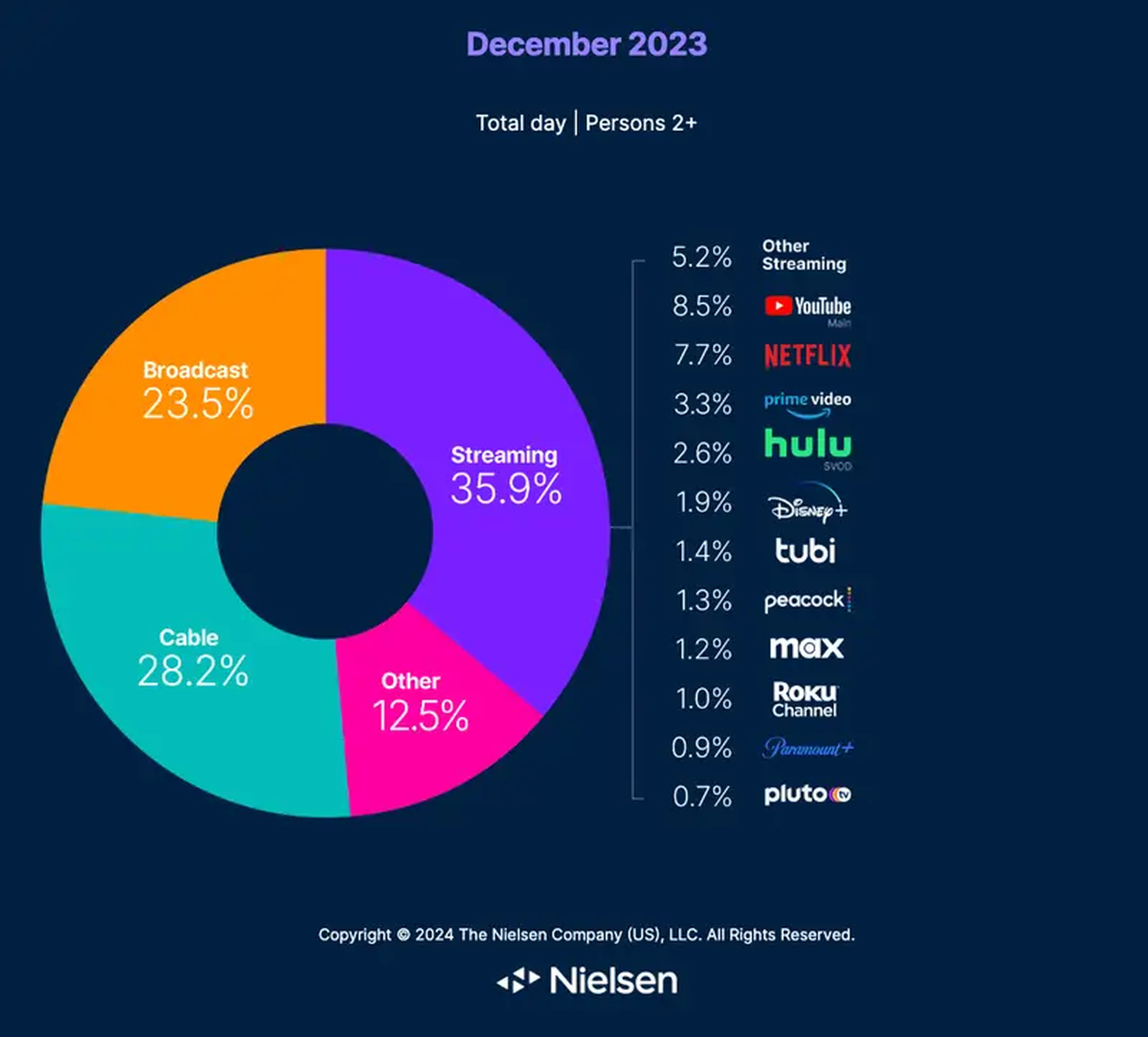 Datos de Nielsen de plataformas