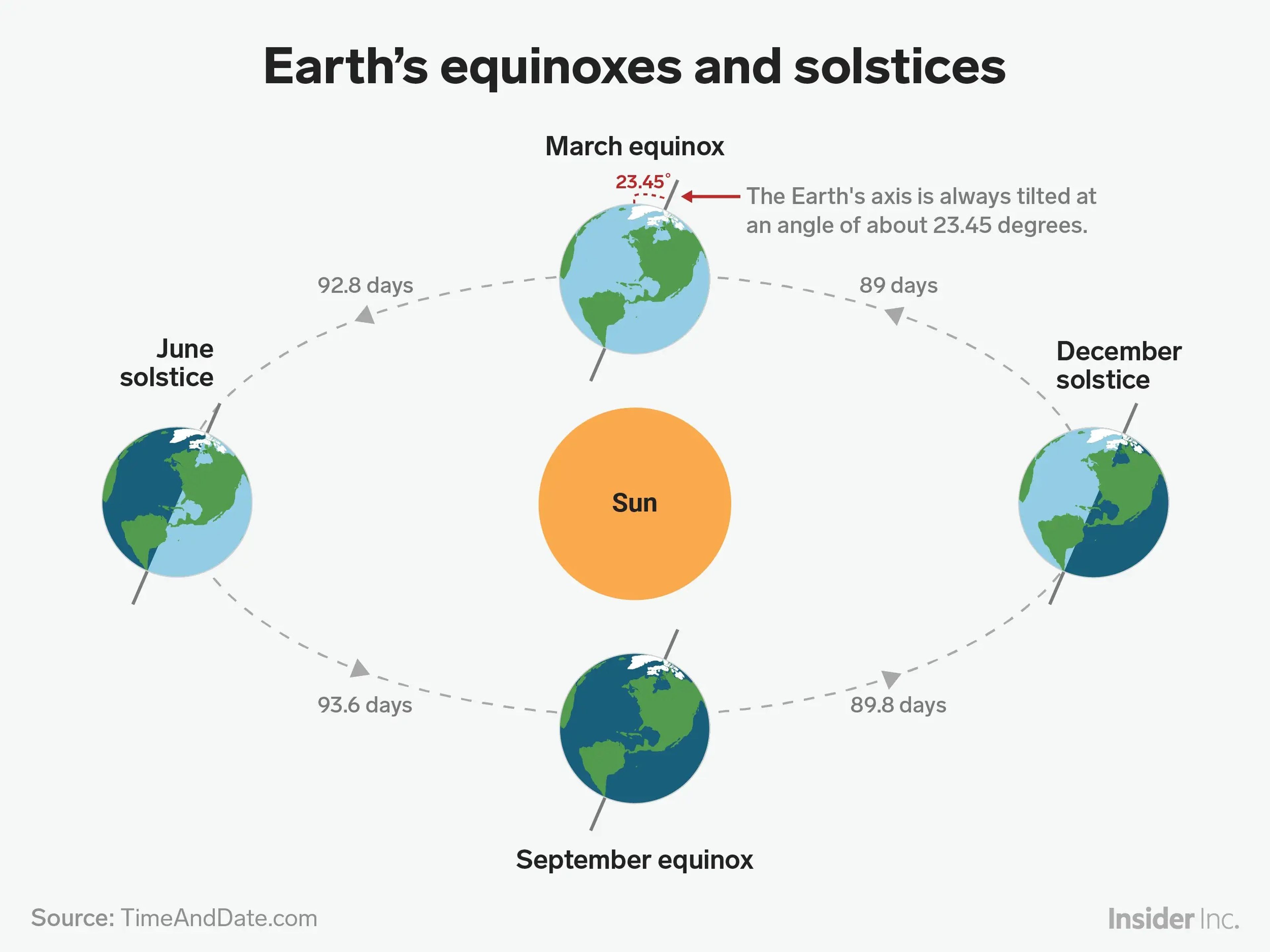 Cómo actúan la Tierra, su inclinación axial y el Sol para crear solsticios, equinoccios y estaciones.