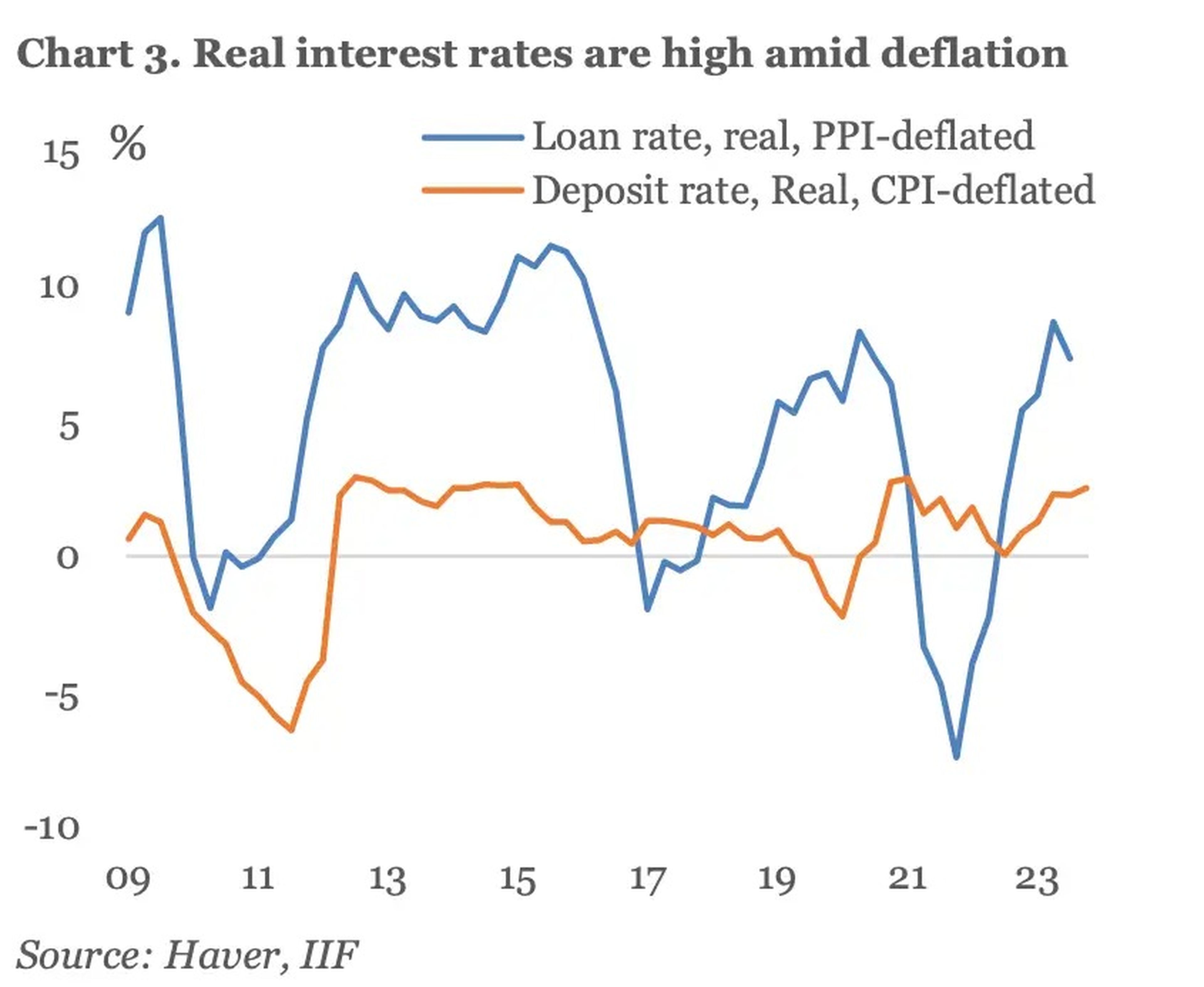 Las tasas de interés real se mantienen pese a la deflación. 
