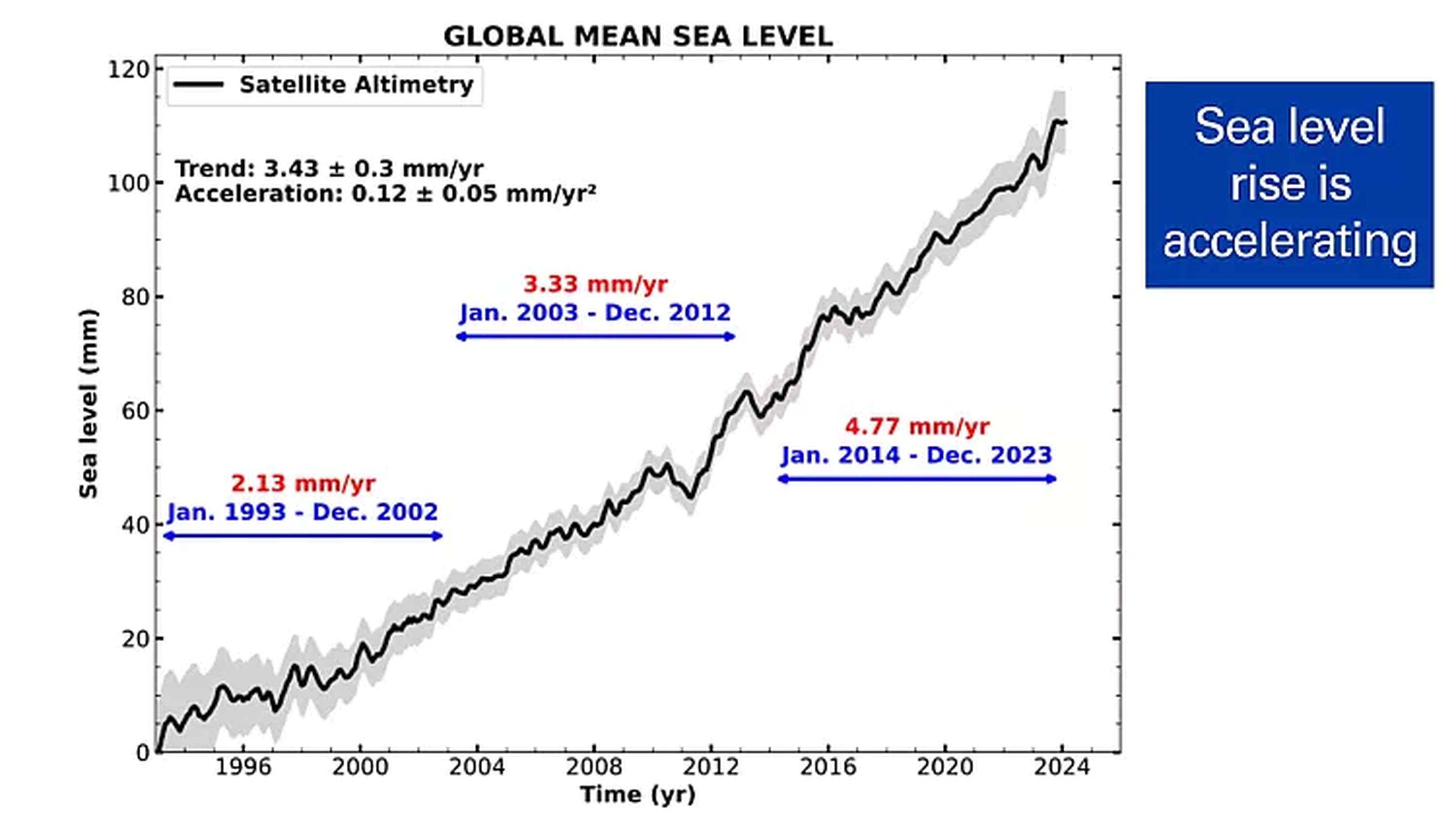 Aumento del nivel del mar