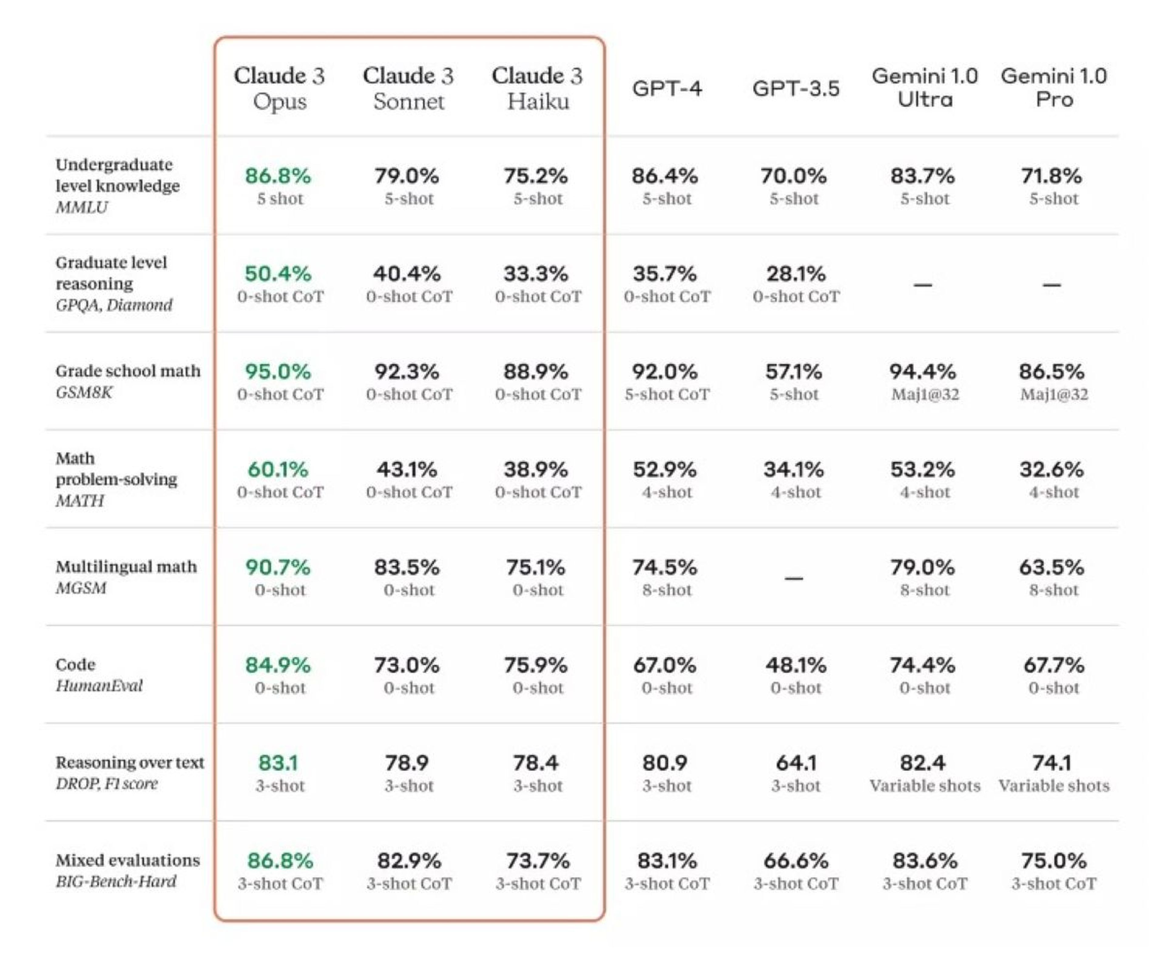 Comparativa entre las versiones de Claude 3 y ChatGPT-4 en los benchmarkts