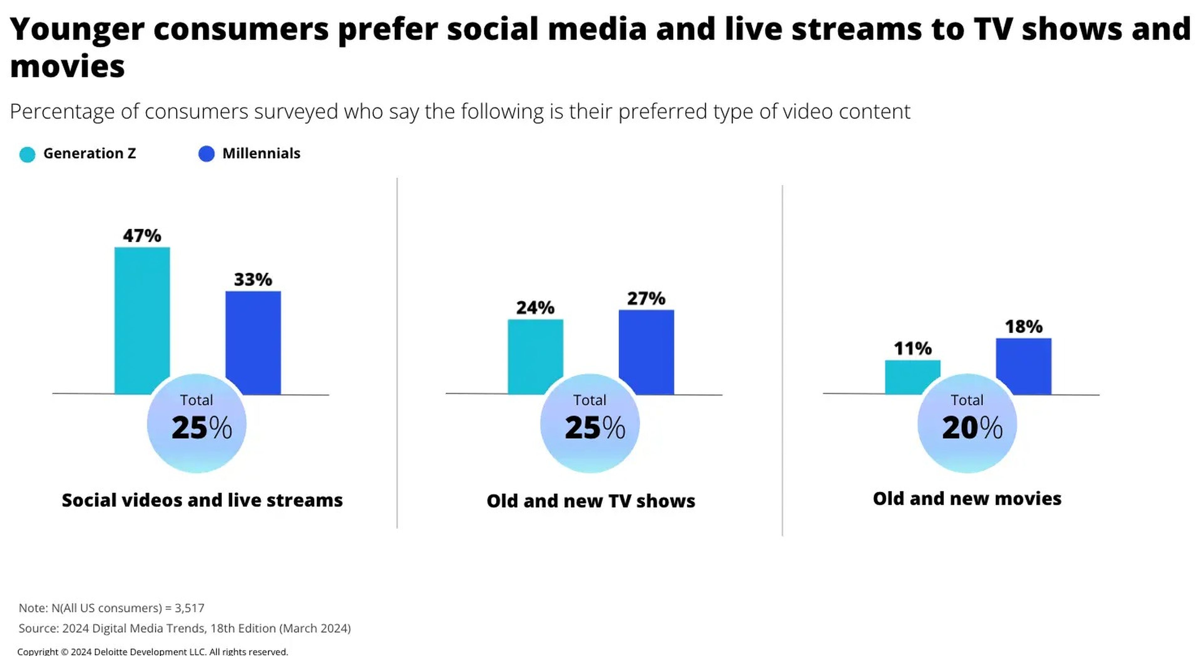 Preferencias de los consumidores en cuanto a consumo de redes sociales, directos, programas de televisión y películas.