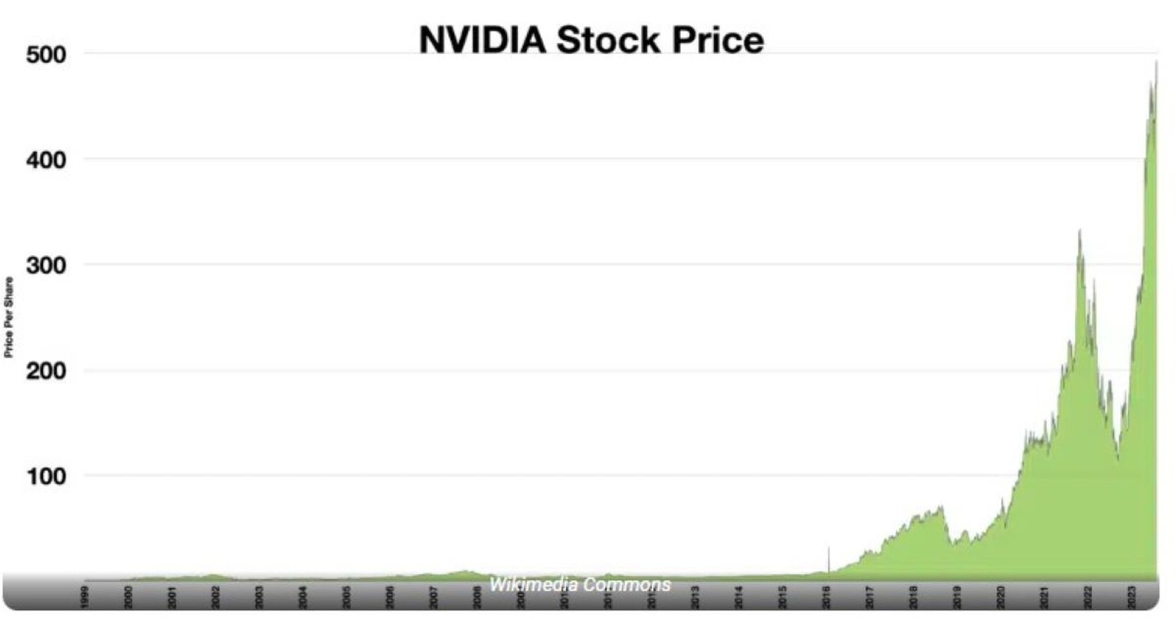 Evolución del valor de Nvidia en bolsa