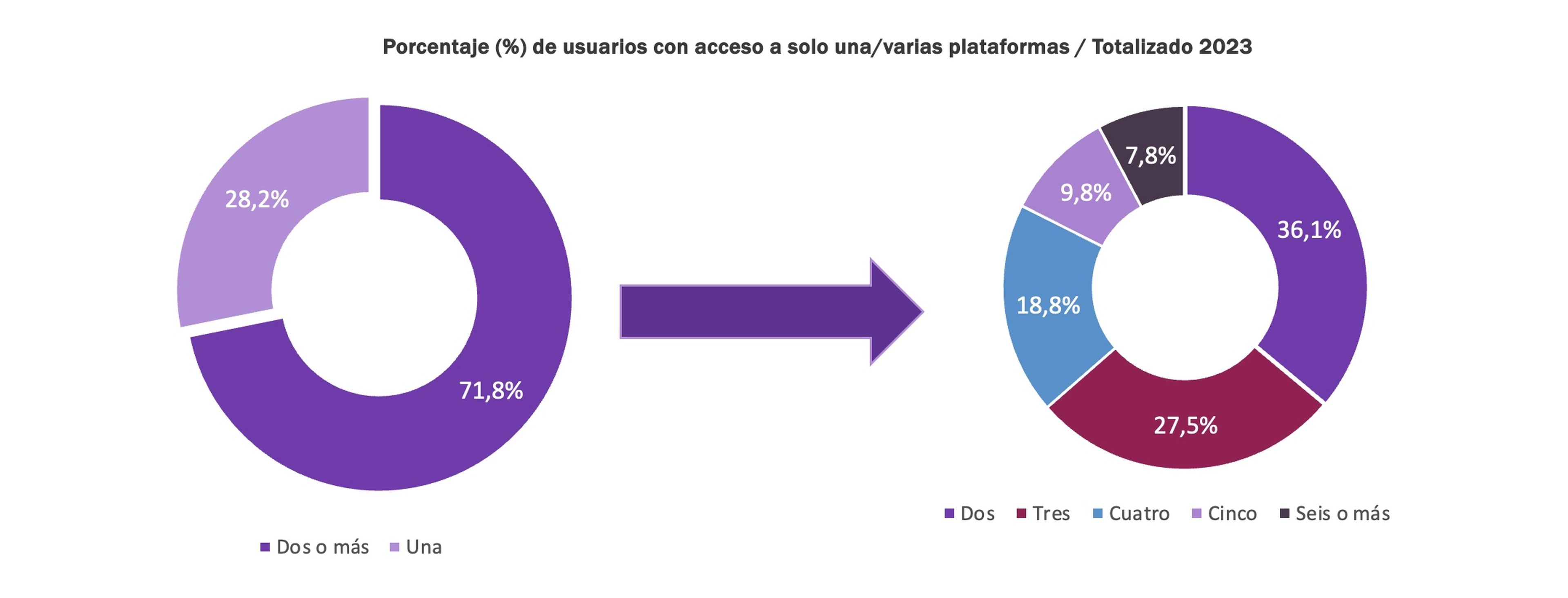 Porcentaje de usuarios con acceso a solo una o varias plataformas durante 2023.