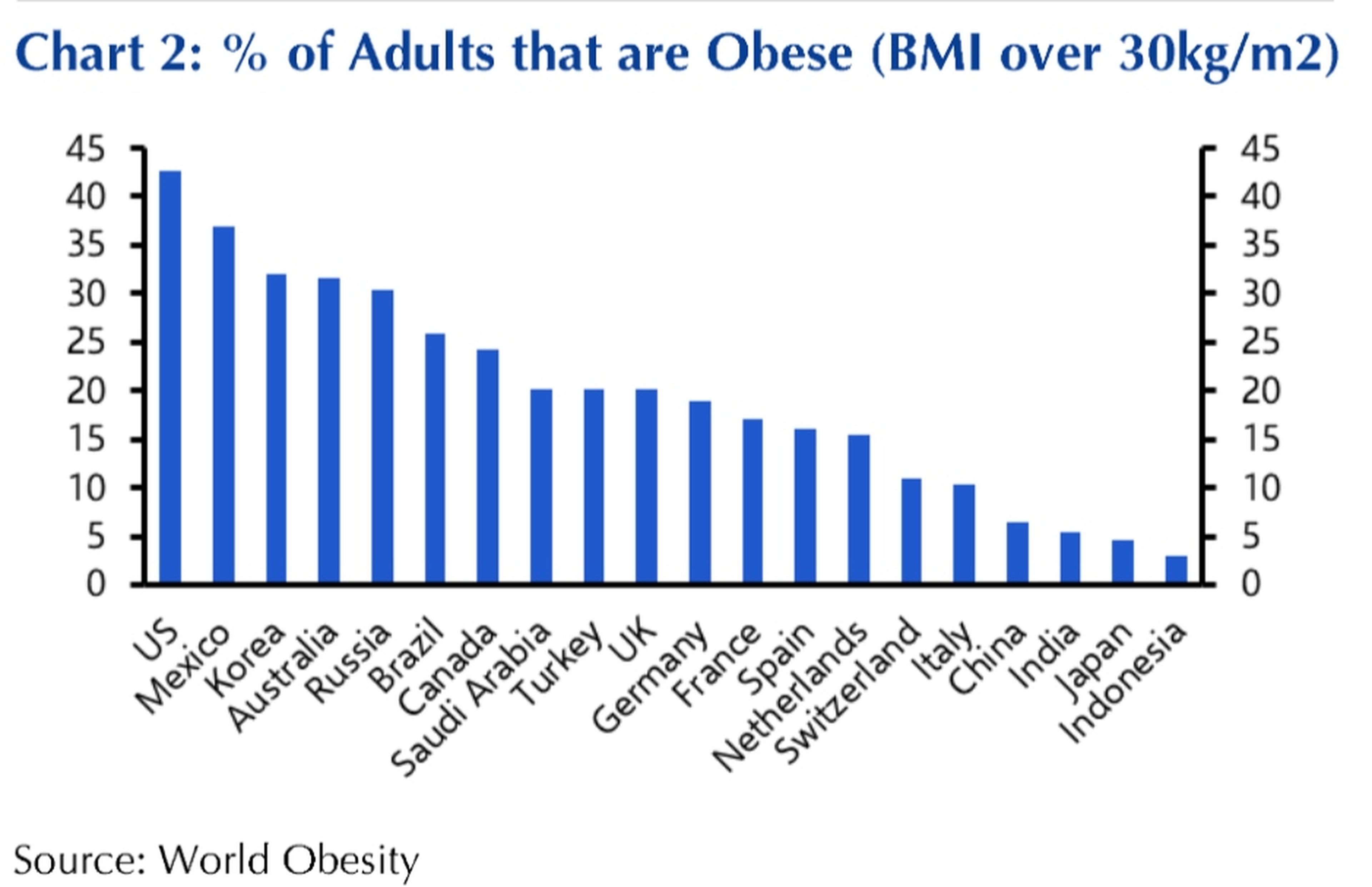 Porcentaje de adultos obesos por países.