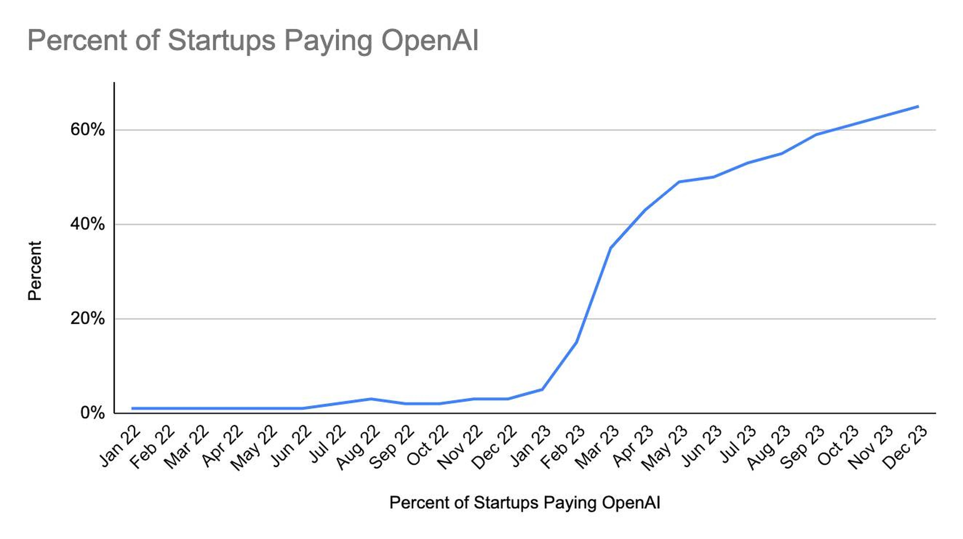 El 65% de las startups en la plataforma de Kruze Consulting están pagando por OpenAI, frente a solo el 3% cuando el chatbot se lanzó a finales de 2022.