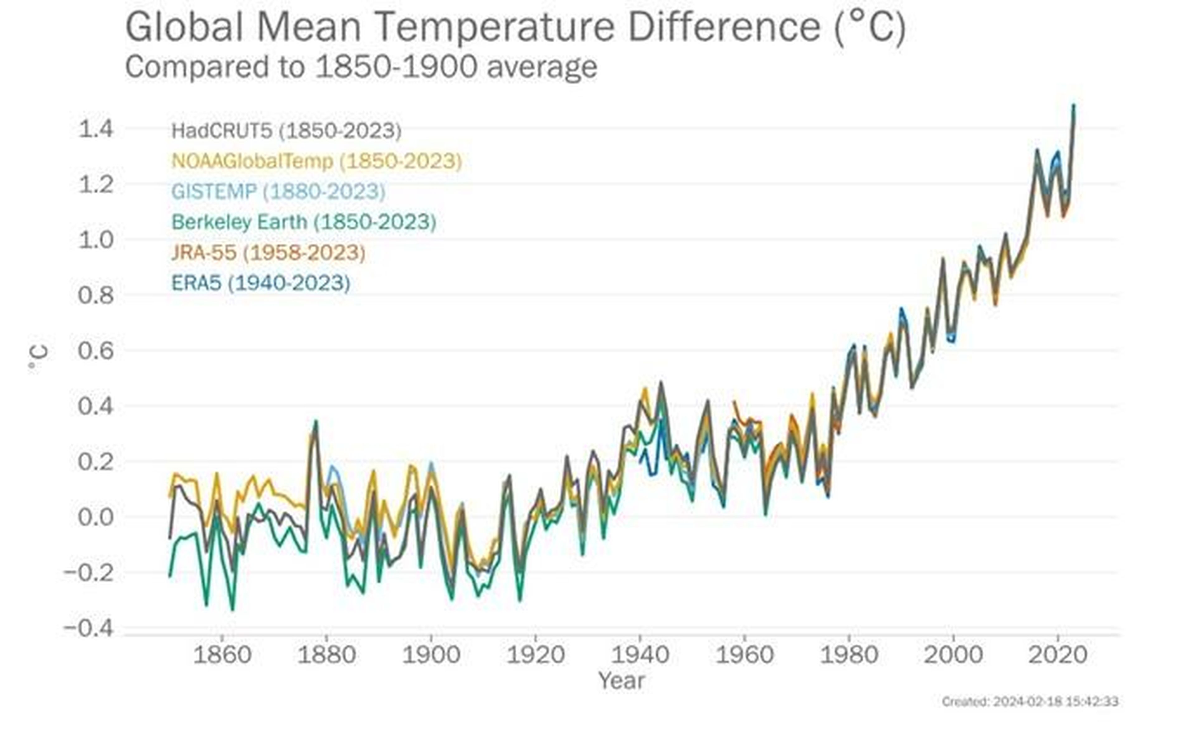 Anomalías anuales de la temperatura media global (en relación con 1850-1900) desde 1850 hasta 2023.