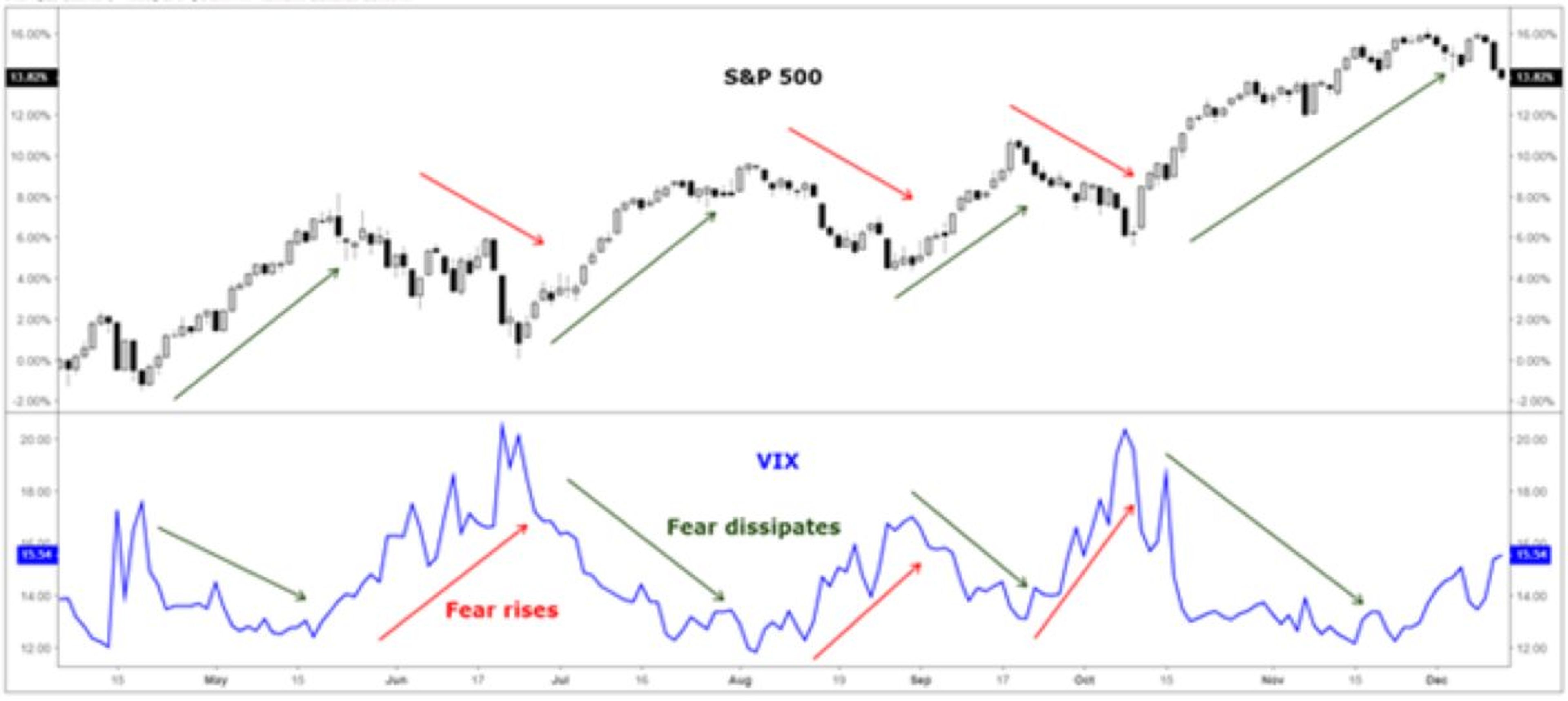 Correlación inversa entre VIX y S&P 500.
