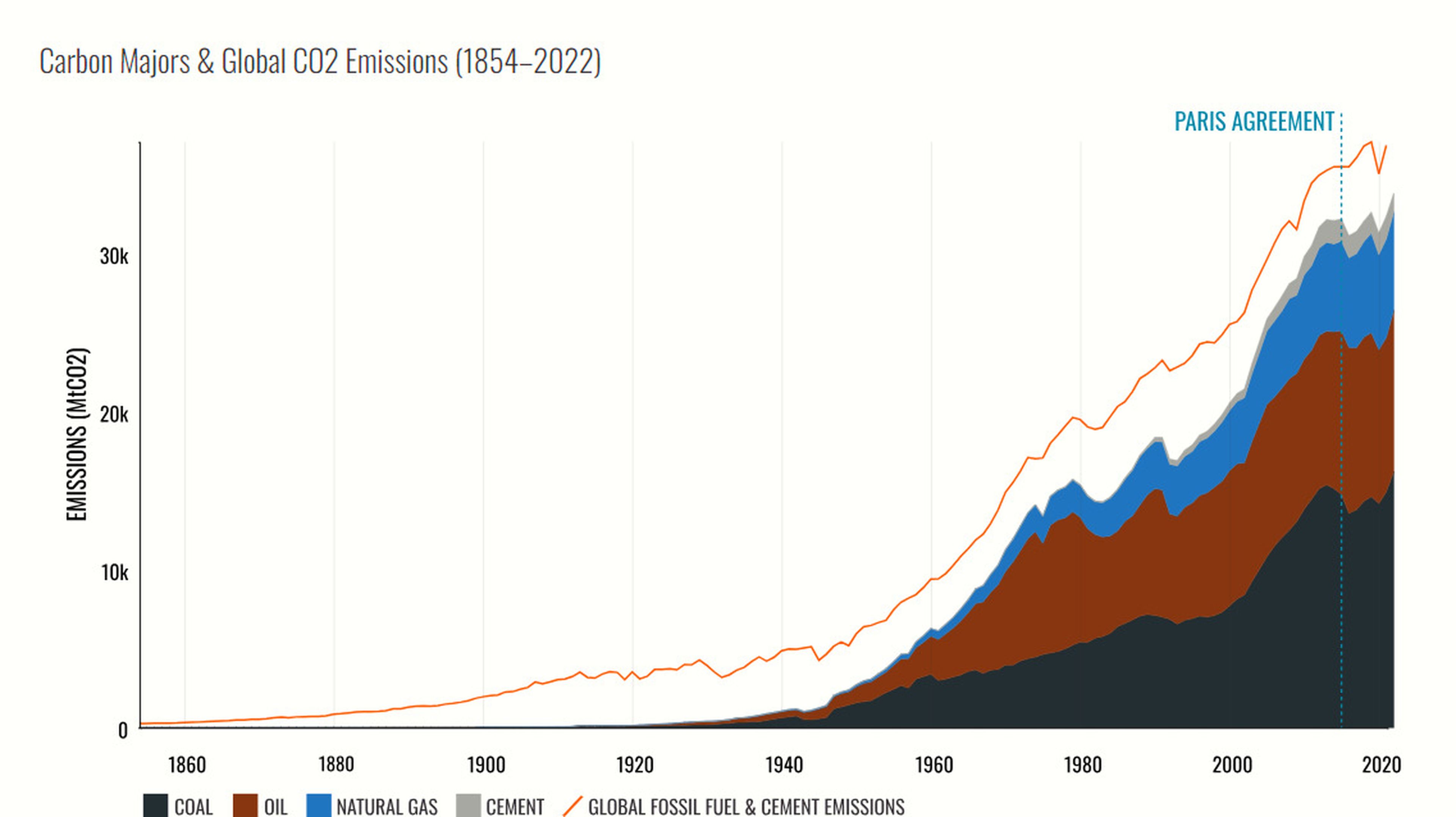 Evolución de las emisiones de las principales corporaciones contaminantes.