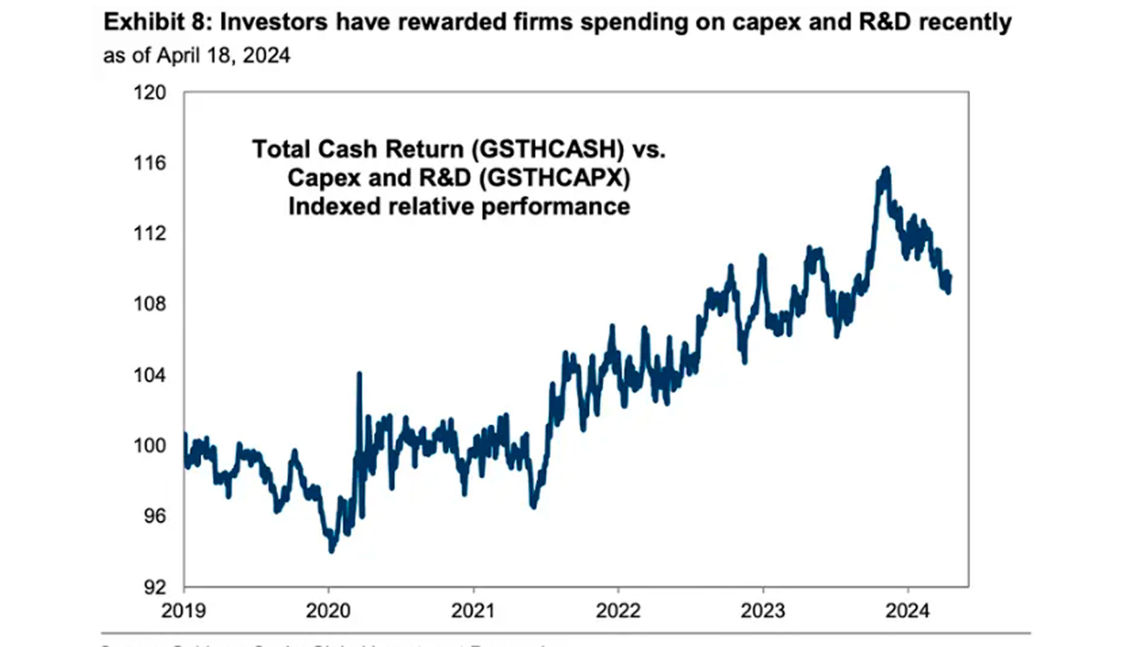 Los inversores están recompensando a las empresas que invierten en capital e I+D. Fuente: Goldman Sachs Global Investment Research