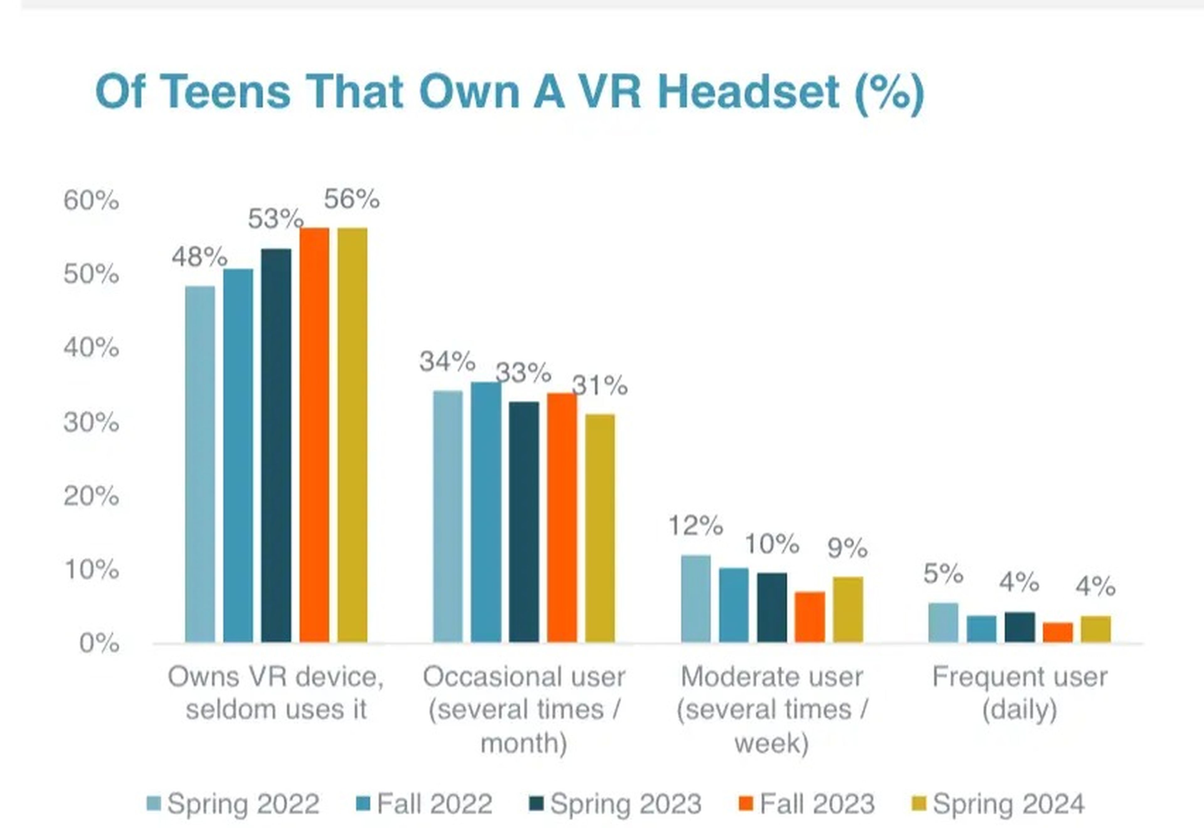 Piiper Sandler survey of teens who own a vr headset