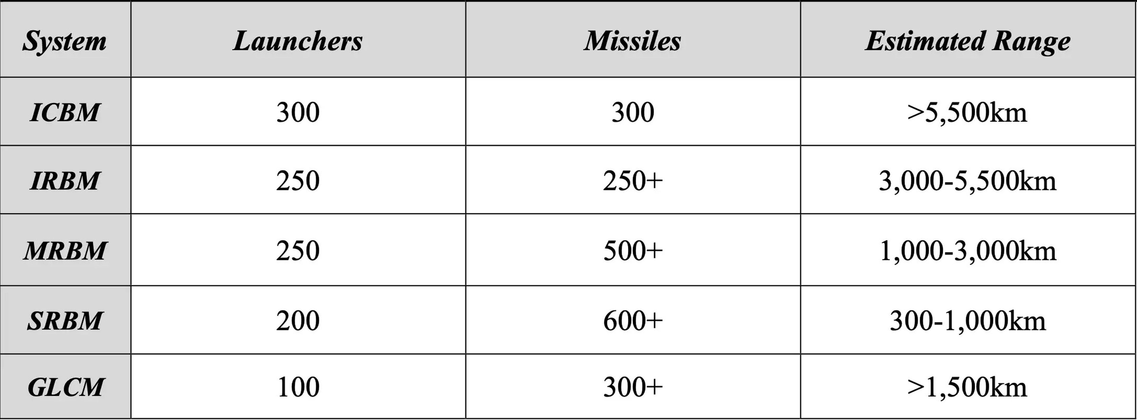 Estimaciones para 2021 sobre la Fuerza de Misiles de China.